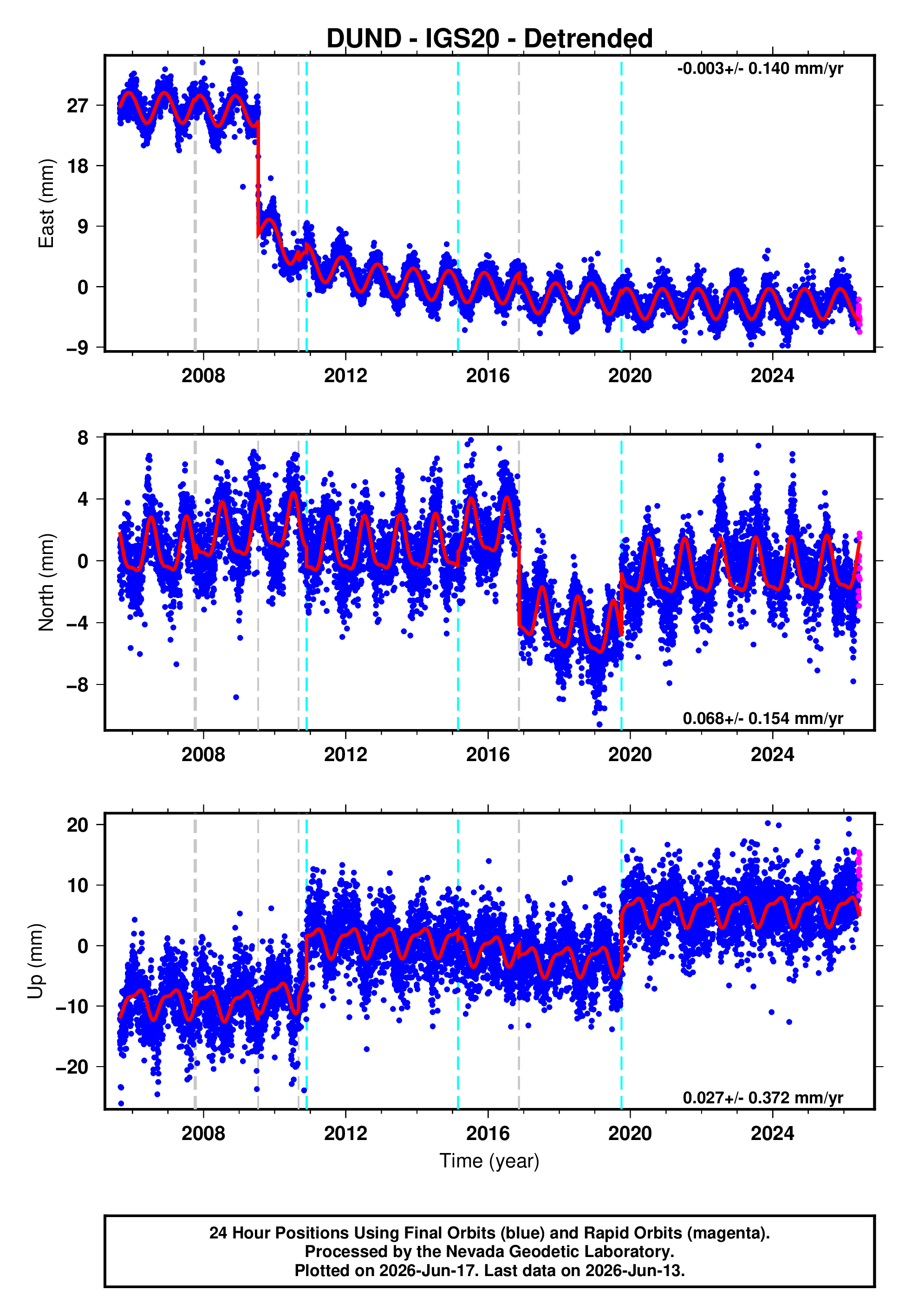 GPS time series plot