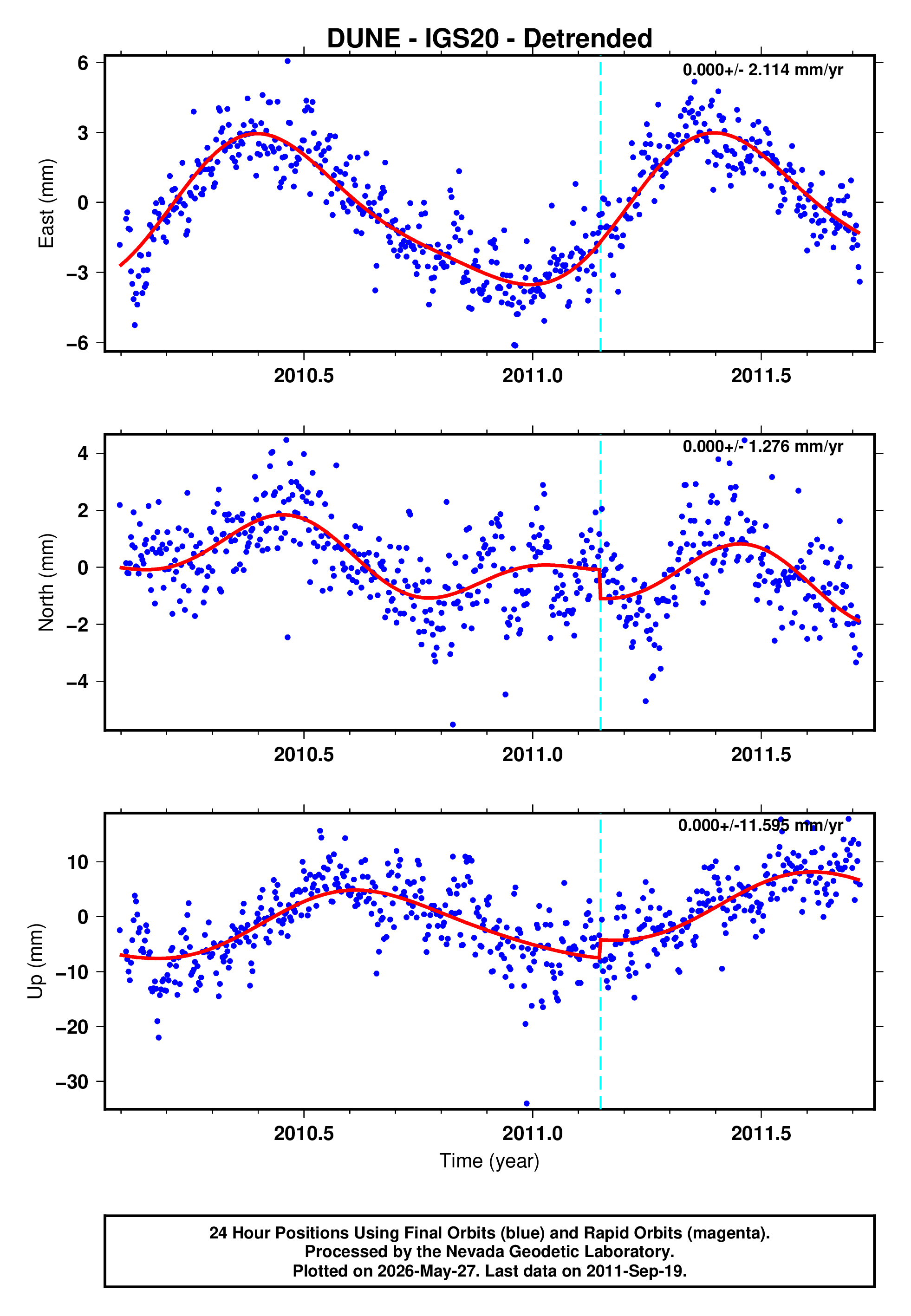 GPS time series plot