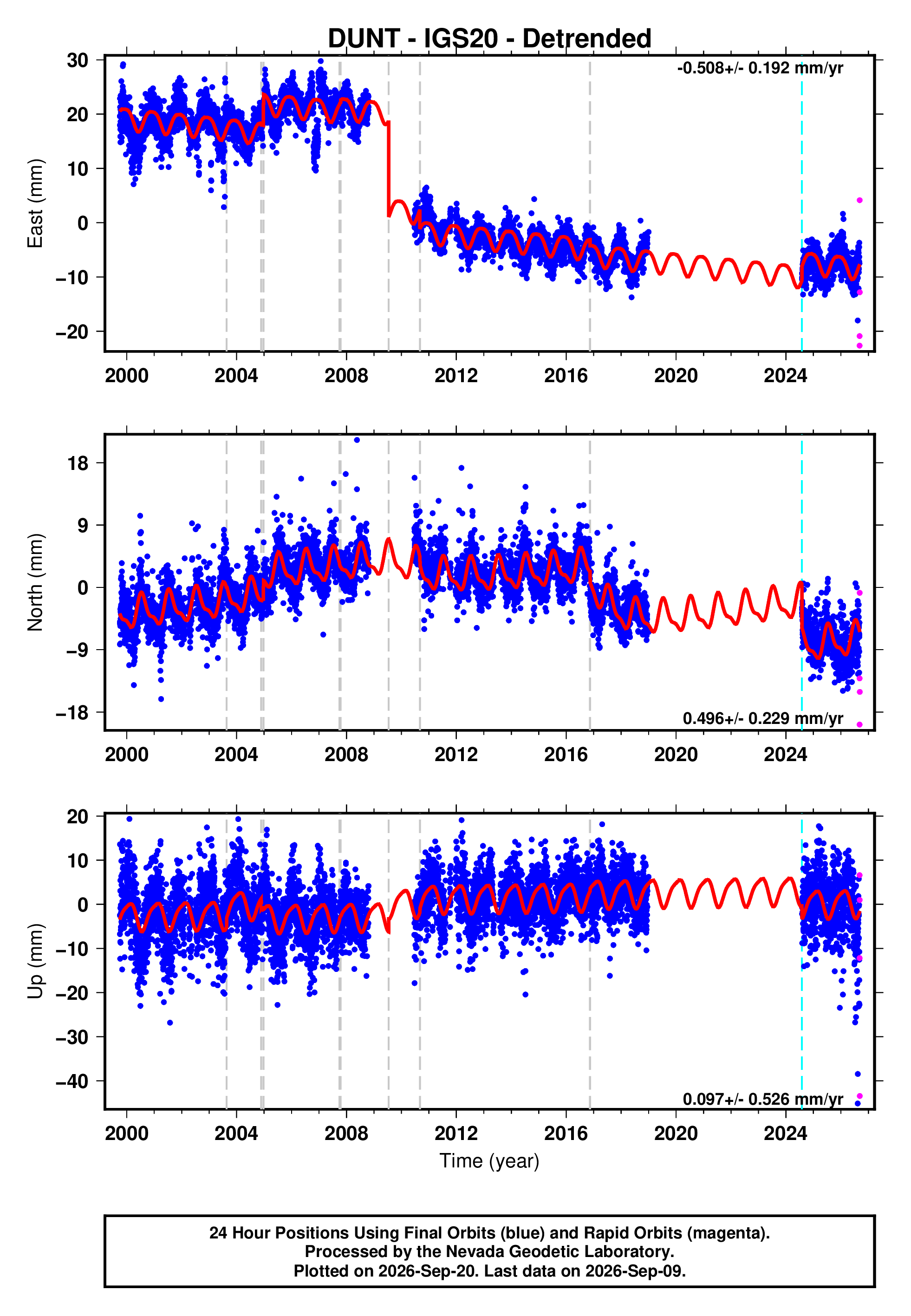 GPS time series plot