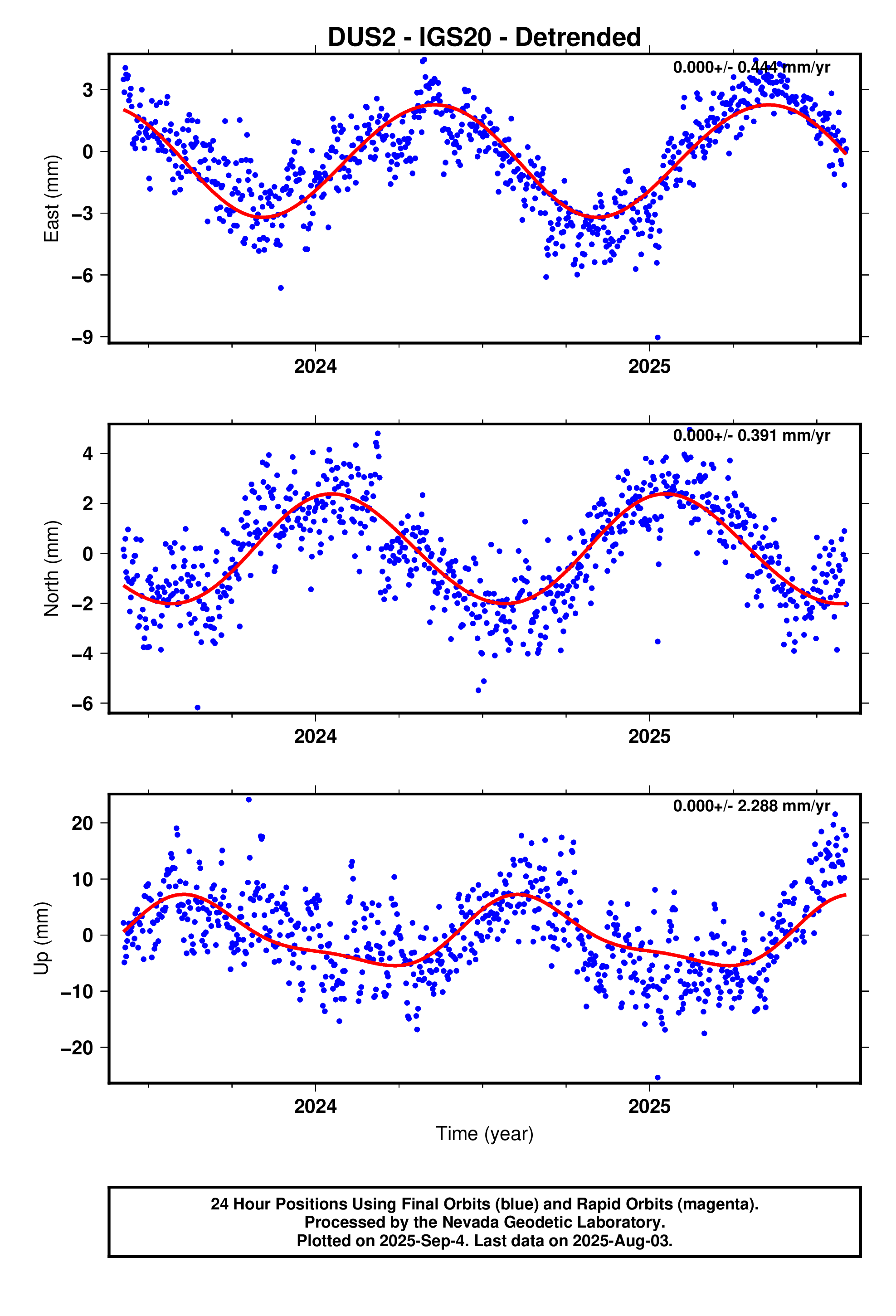 GPS time series plot