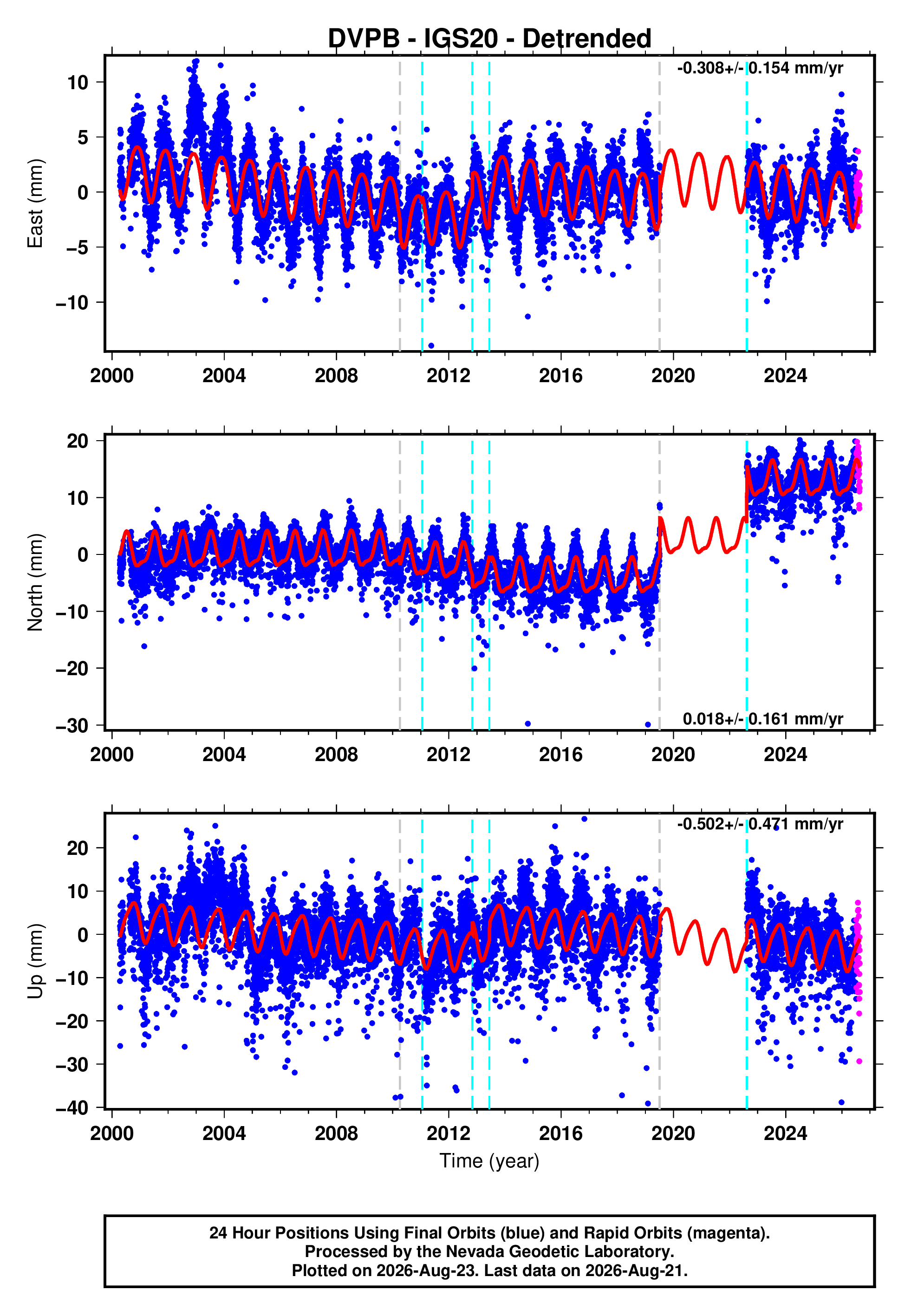 GPS time series plot
