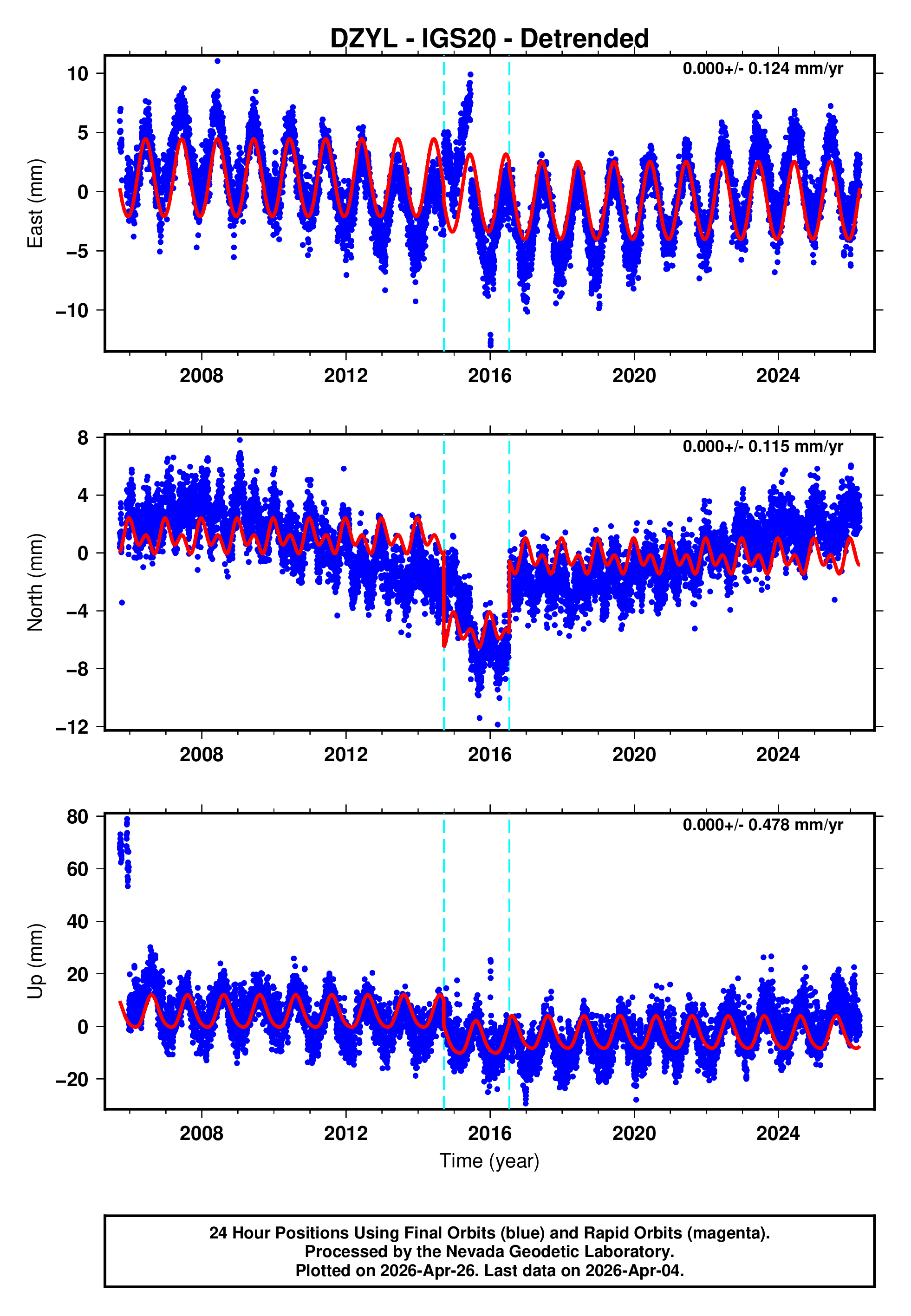 GPS time series plot