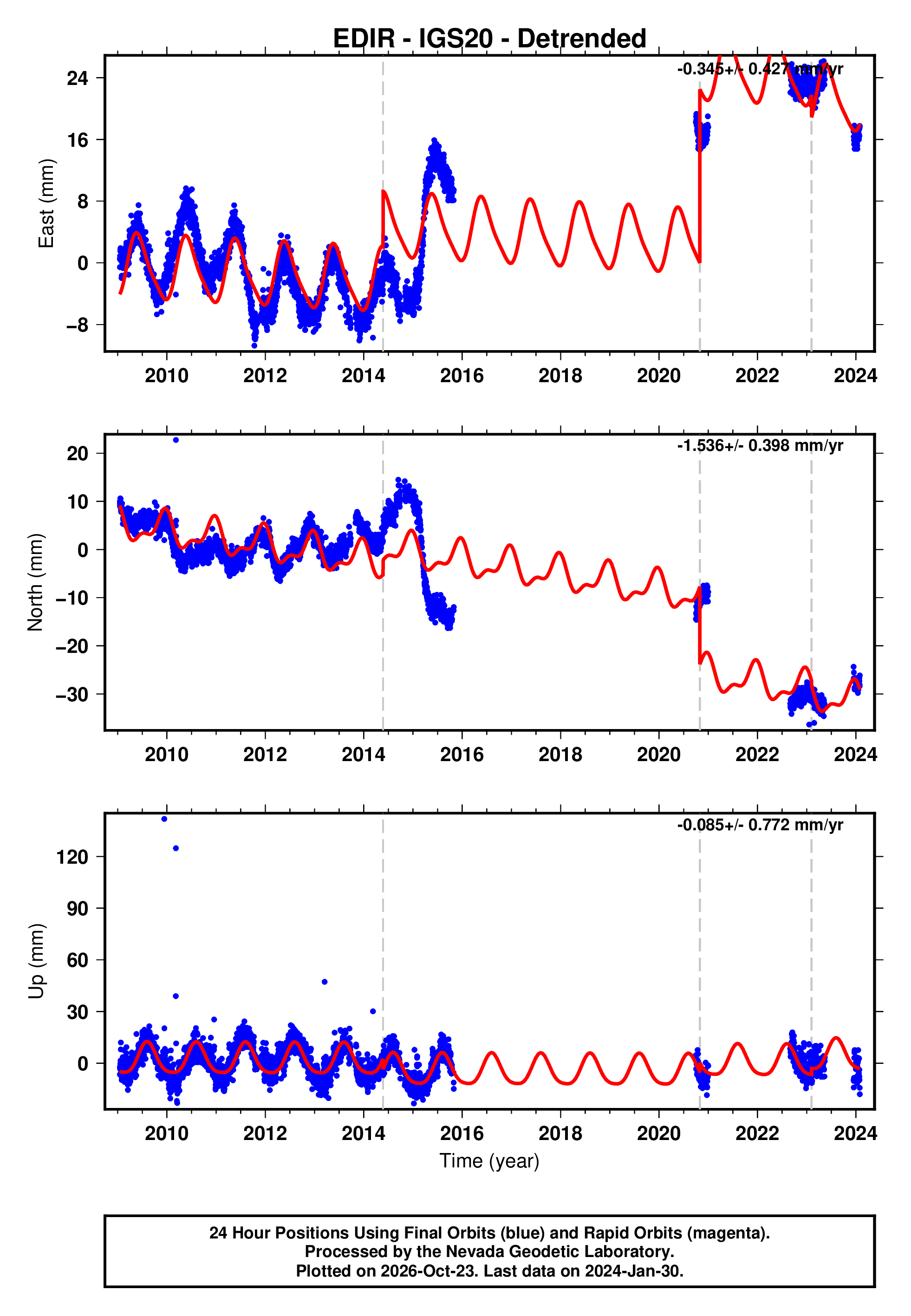 GPS time series plot