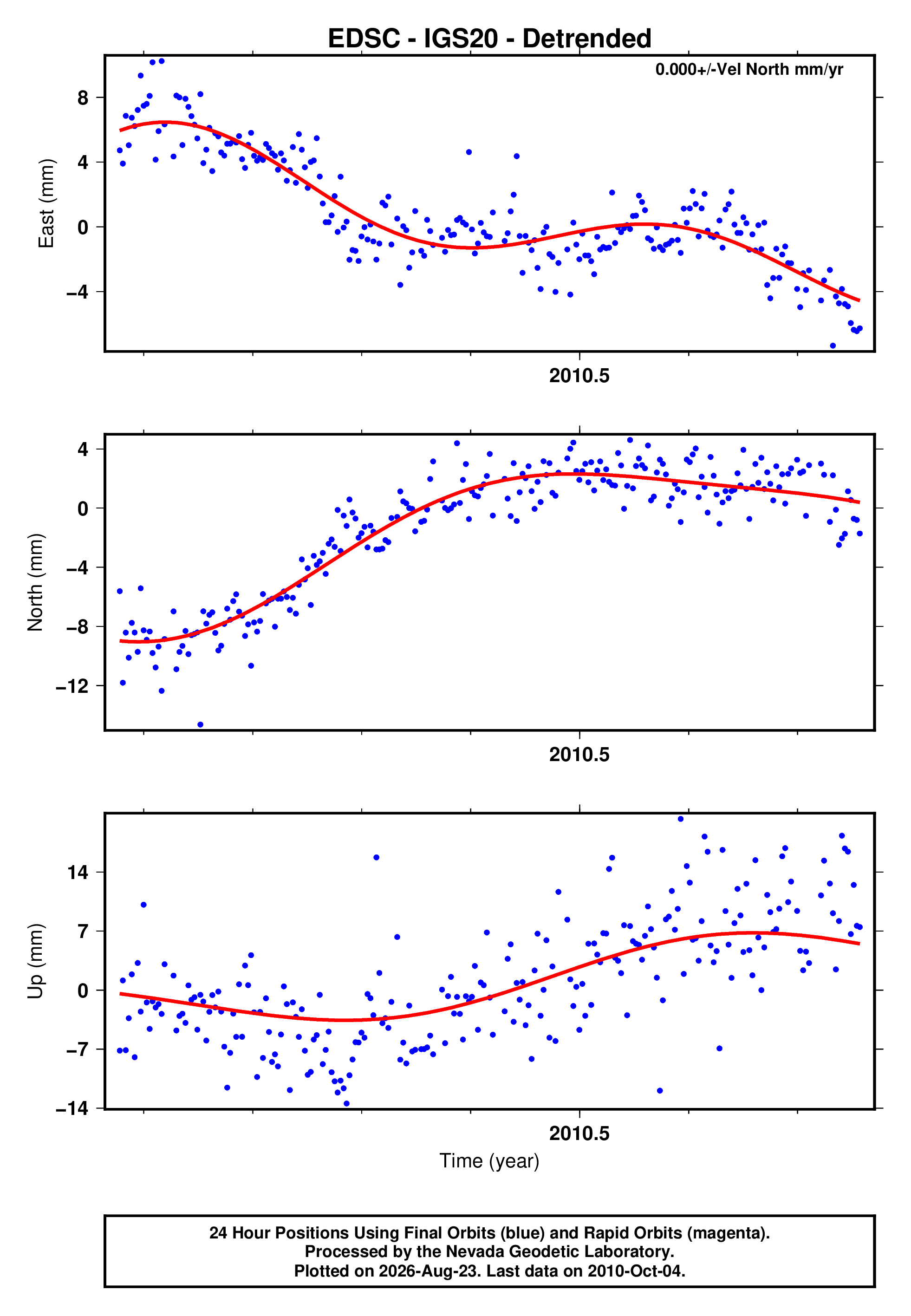 GPS time series plot