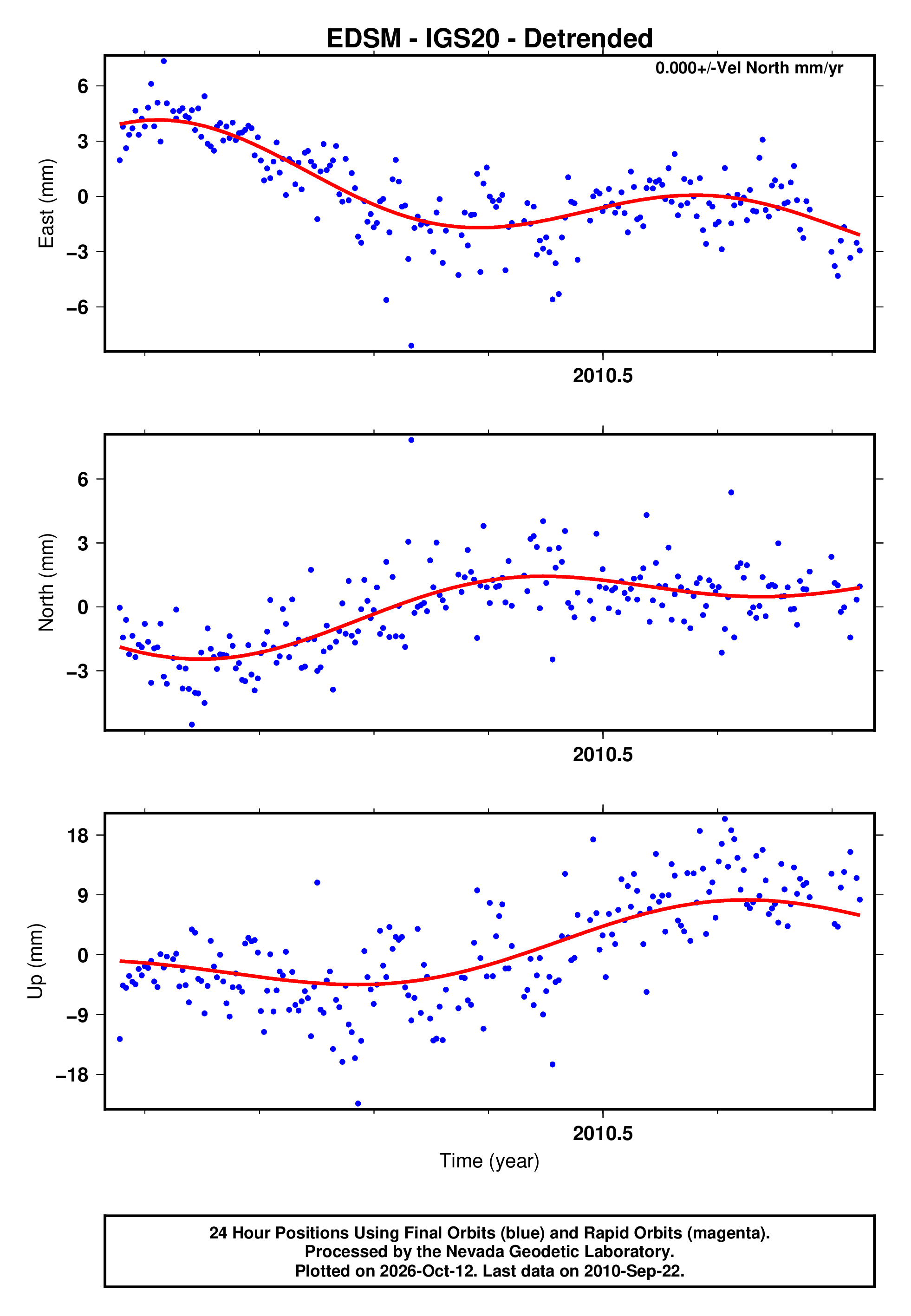 Edsm Lab GPS time series plot