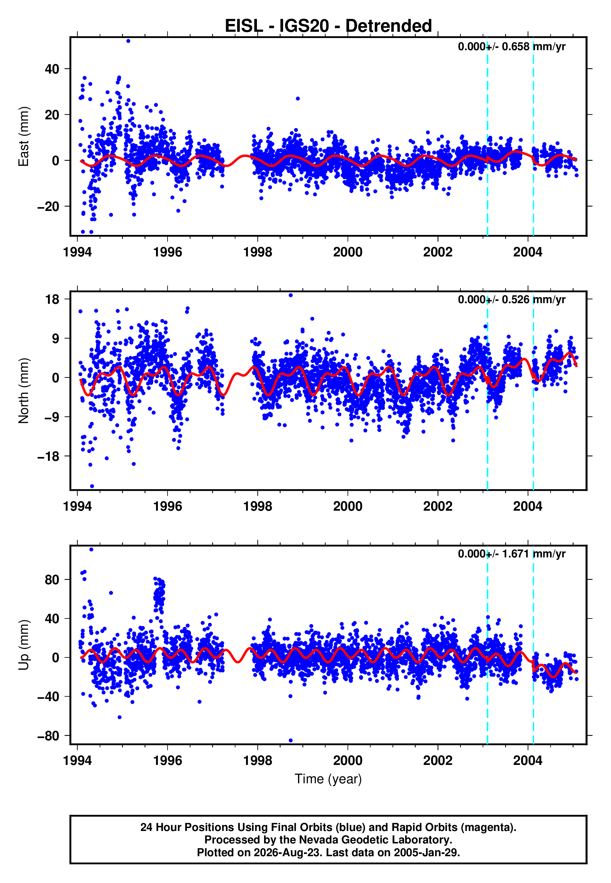 GPS time series plot