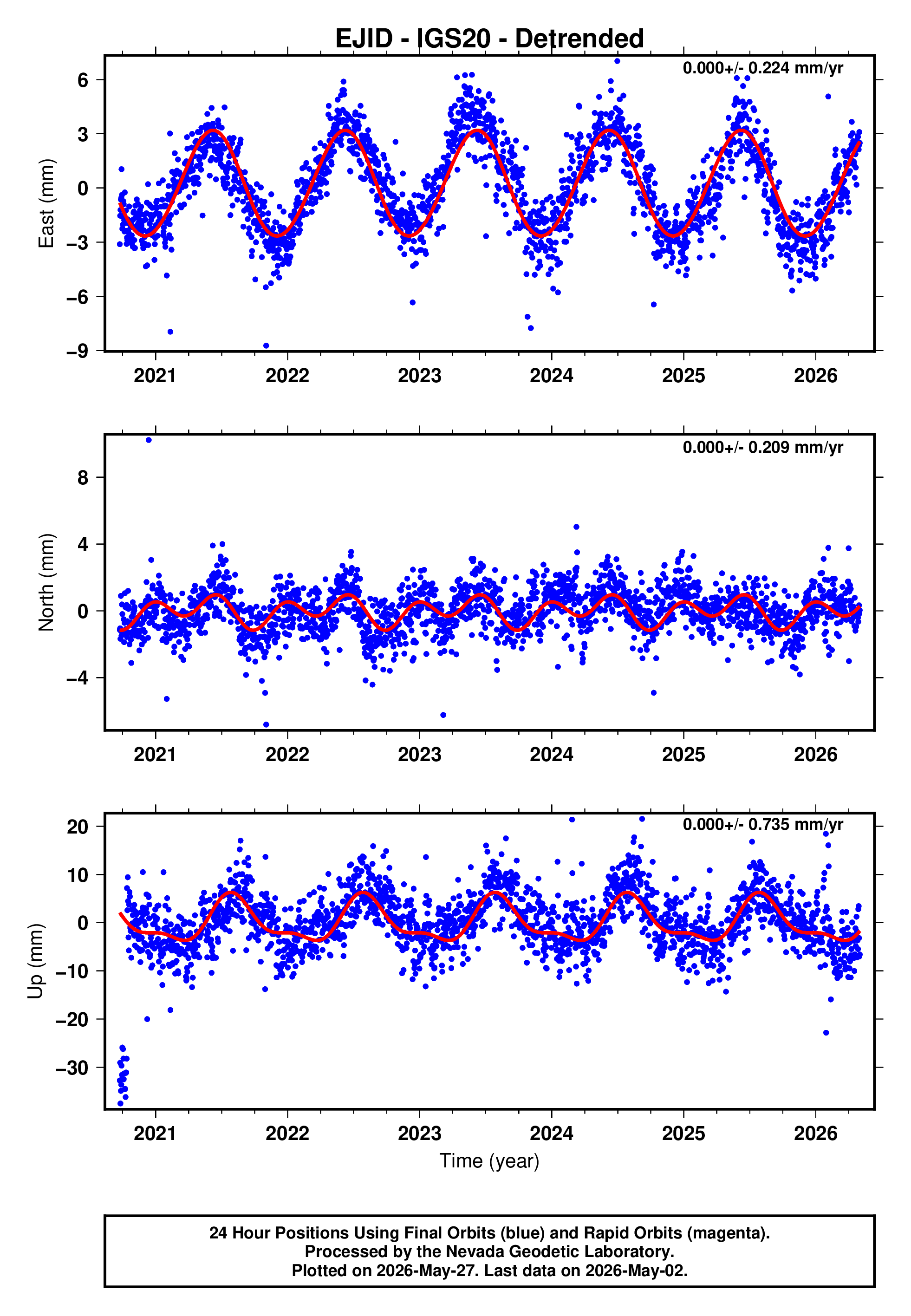 GPS time series plot
