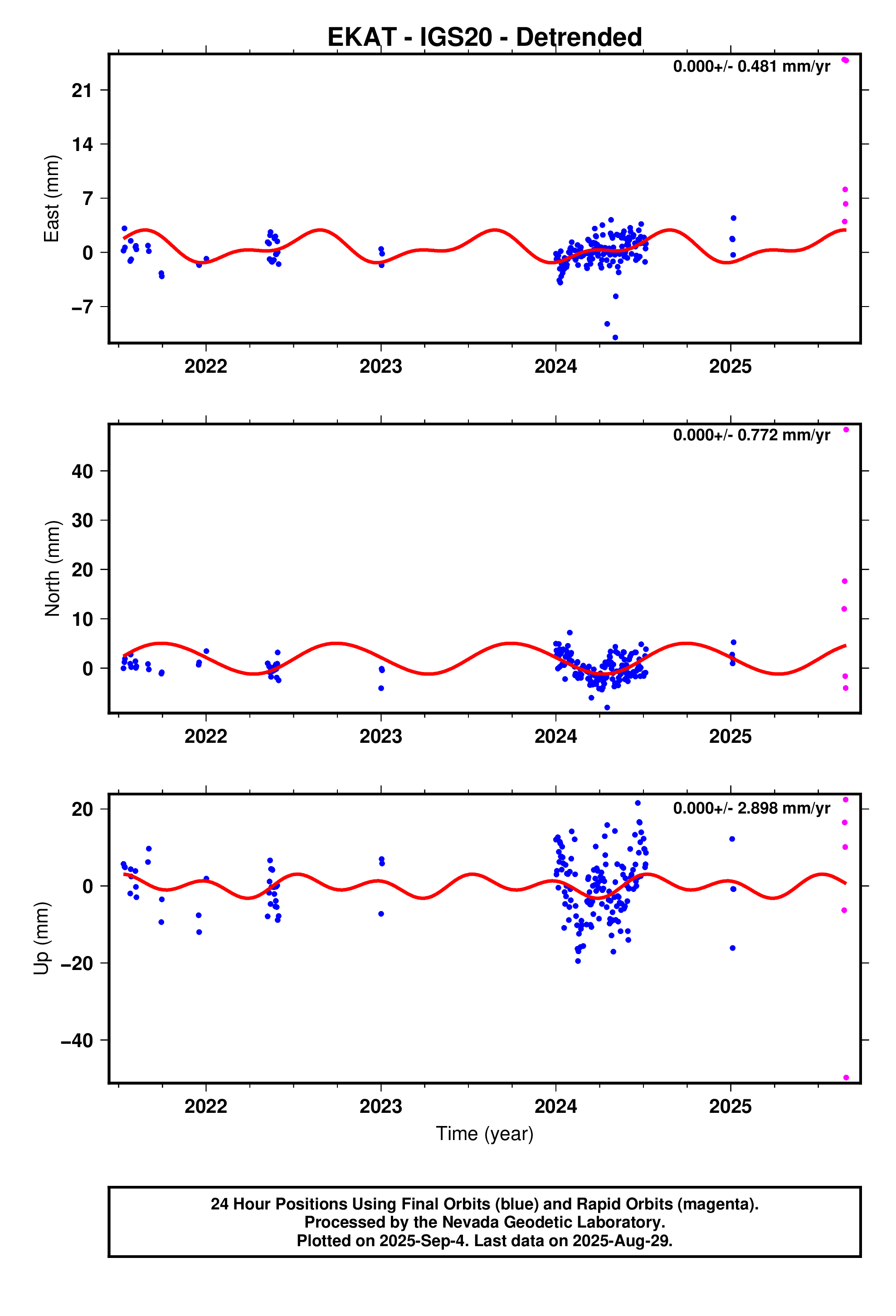 GPS time series plot