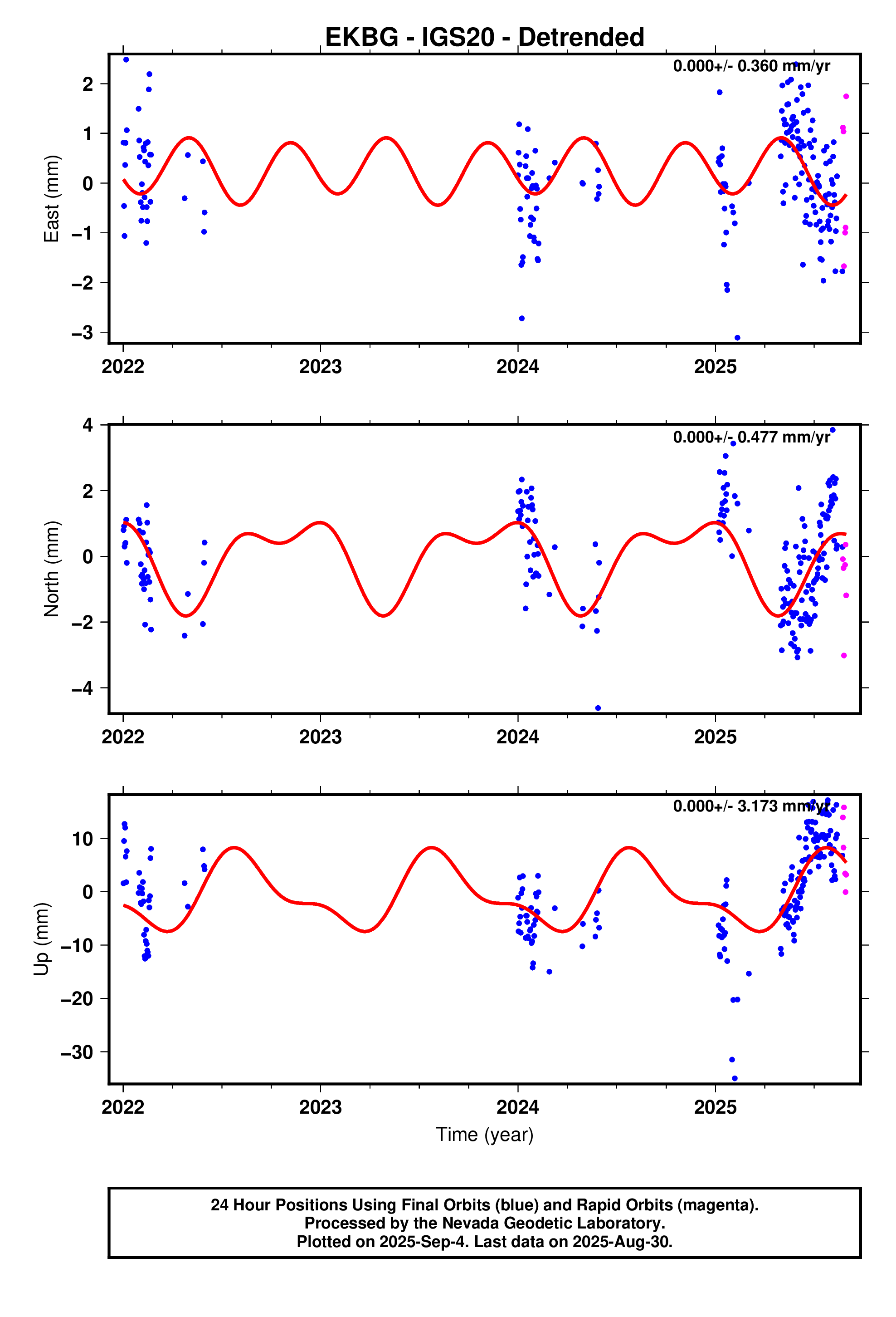 GPS time series plot