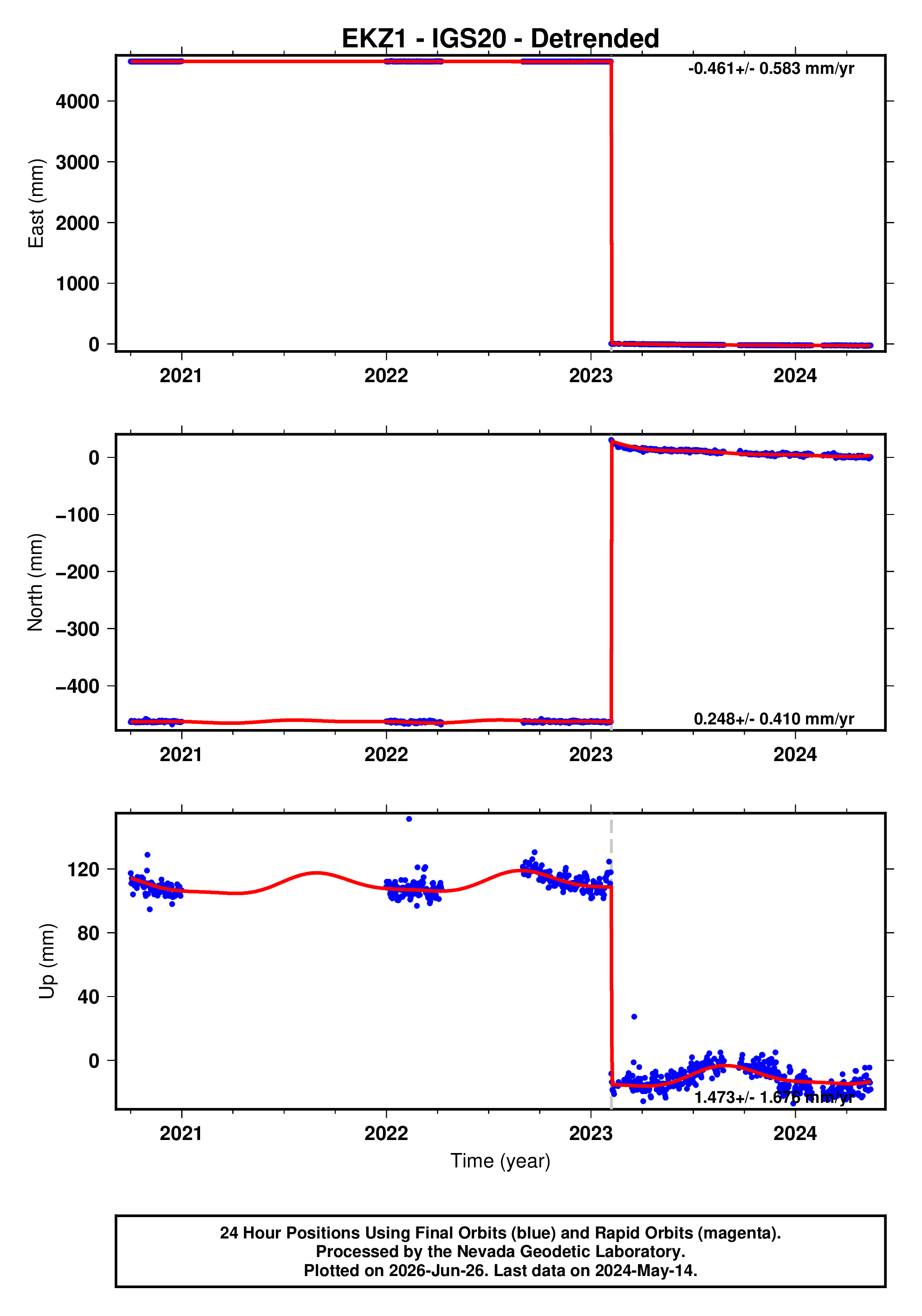 GPS time series plot
