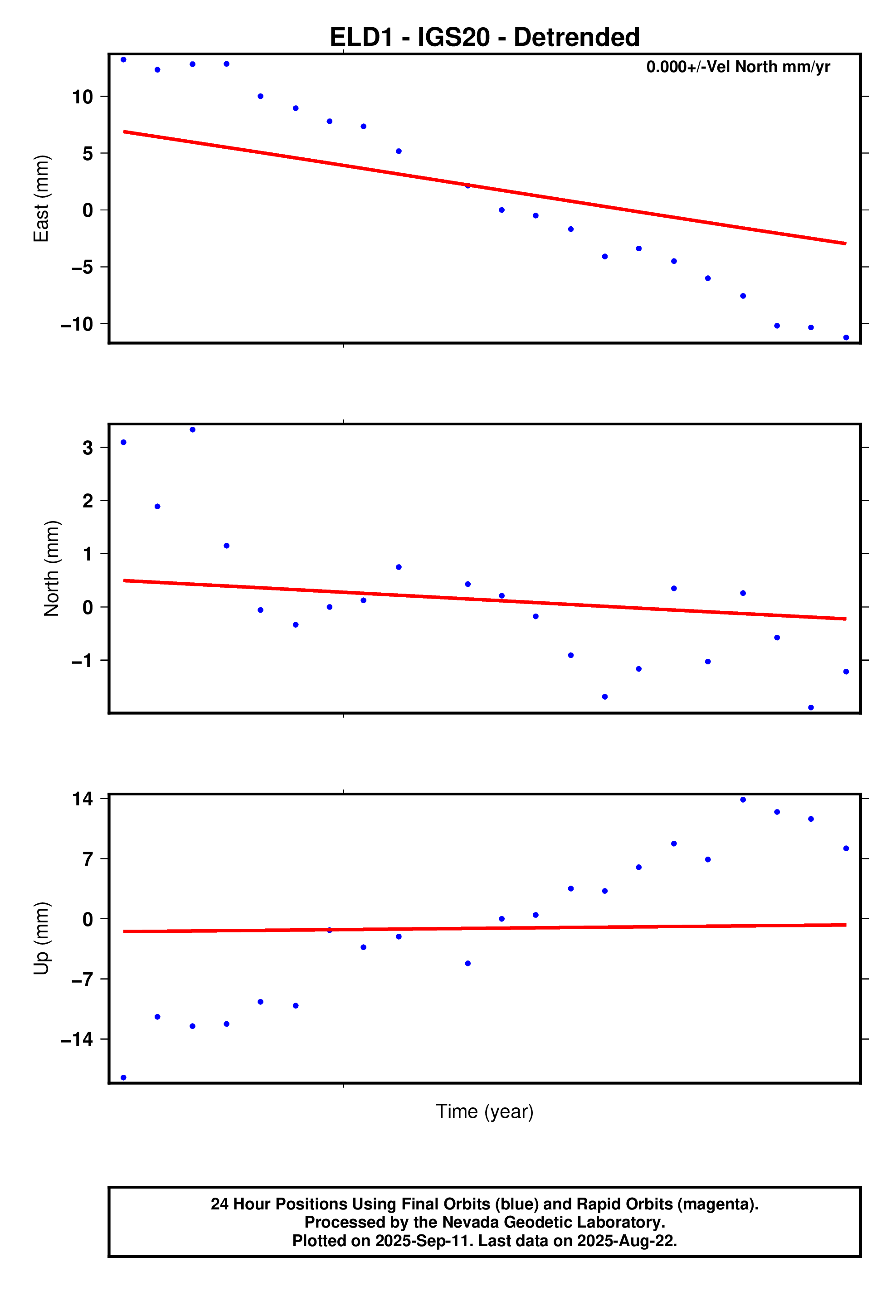 GPS time series plot