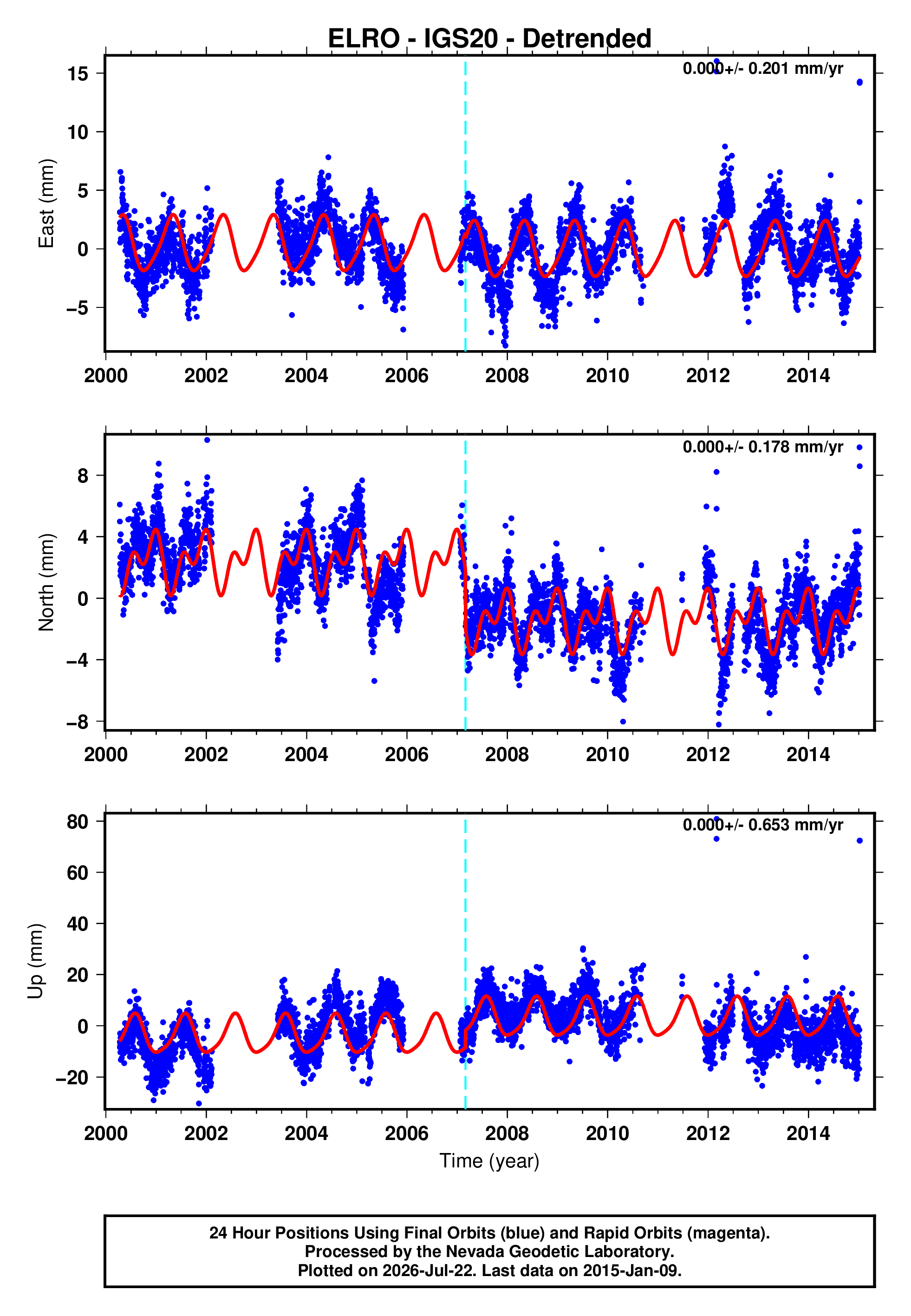 GPS time series plot