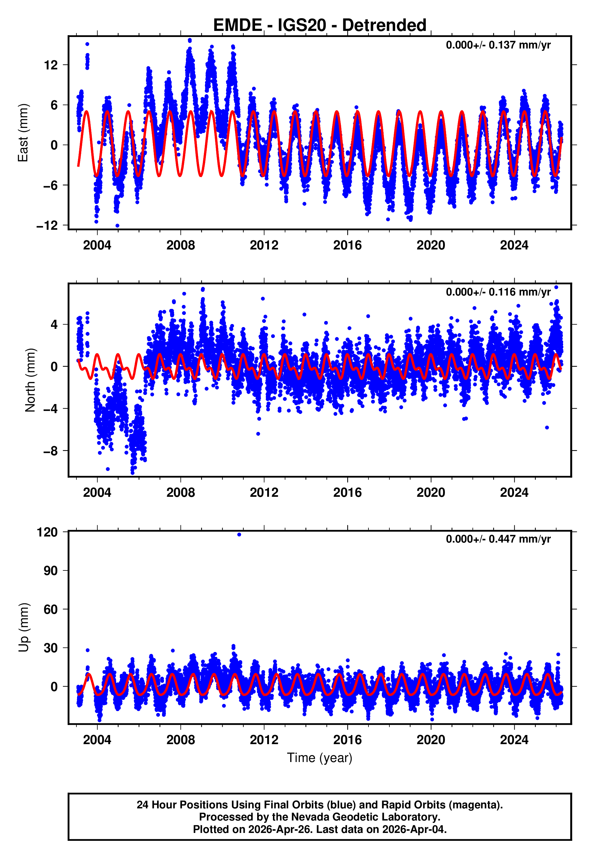 GPS time series plot