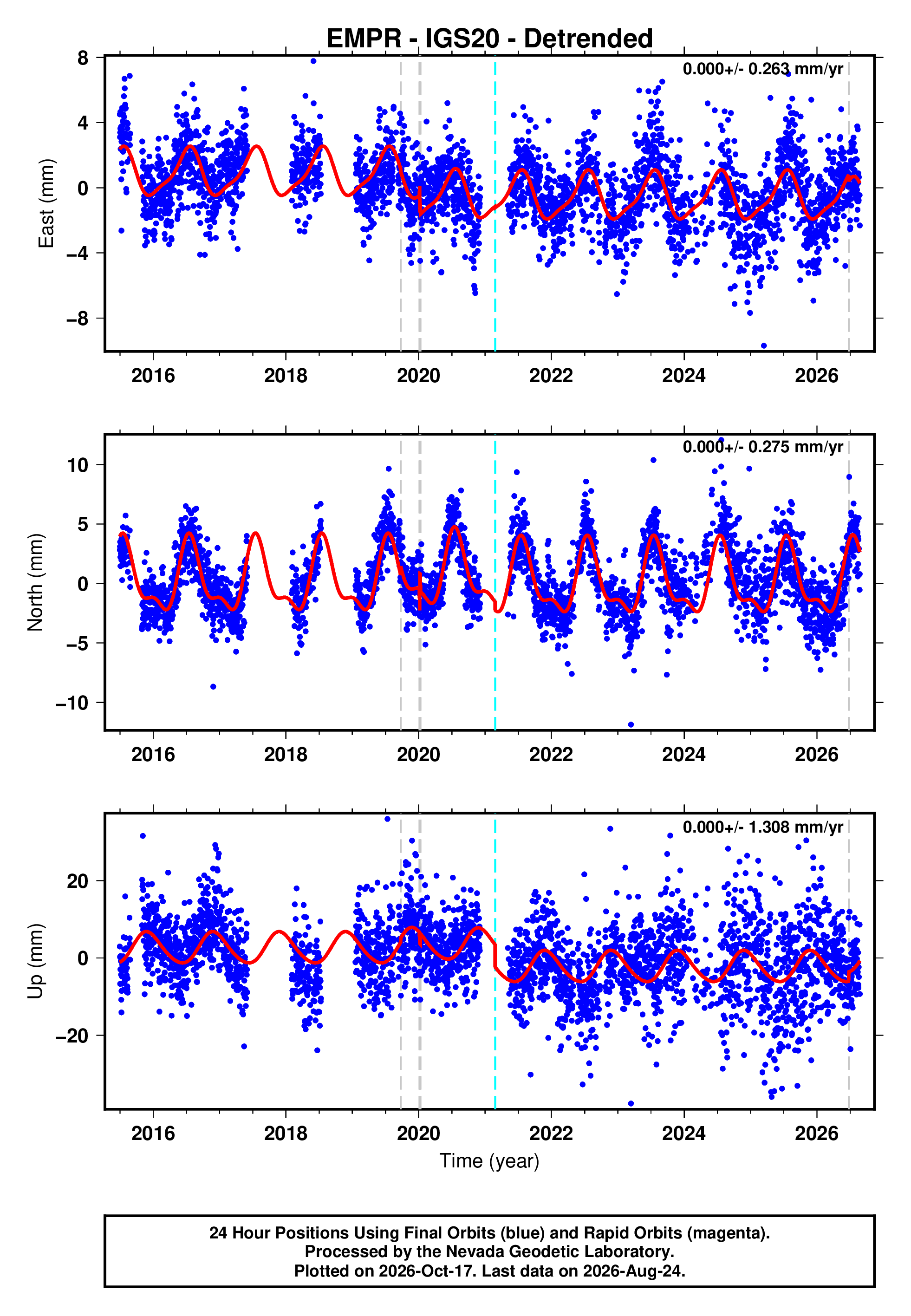 Empr Examples GPS time series plot