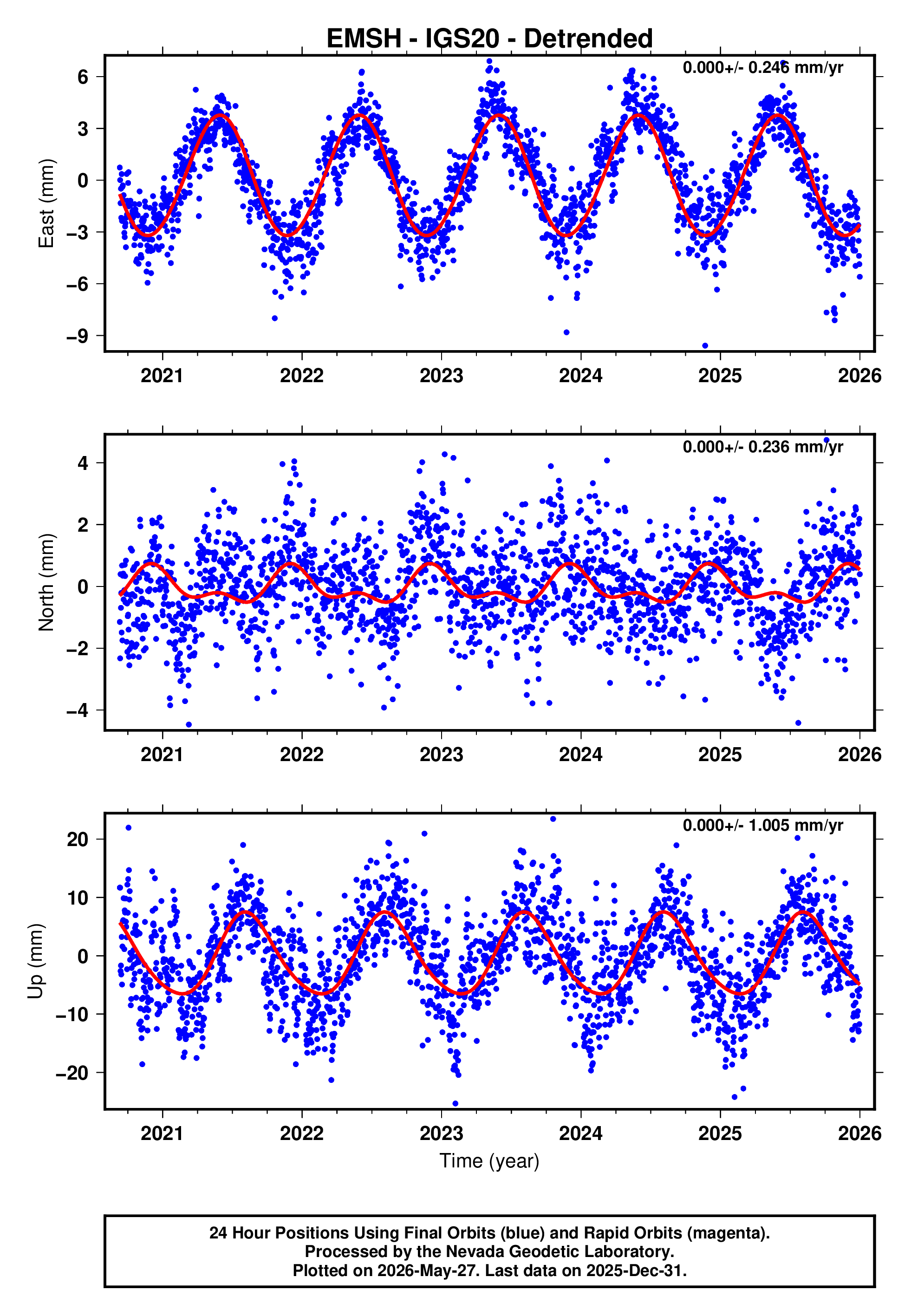 GPS time series plot