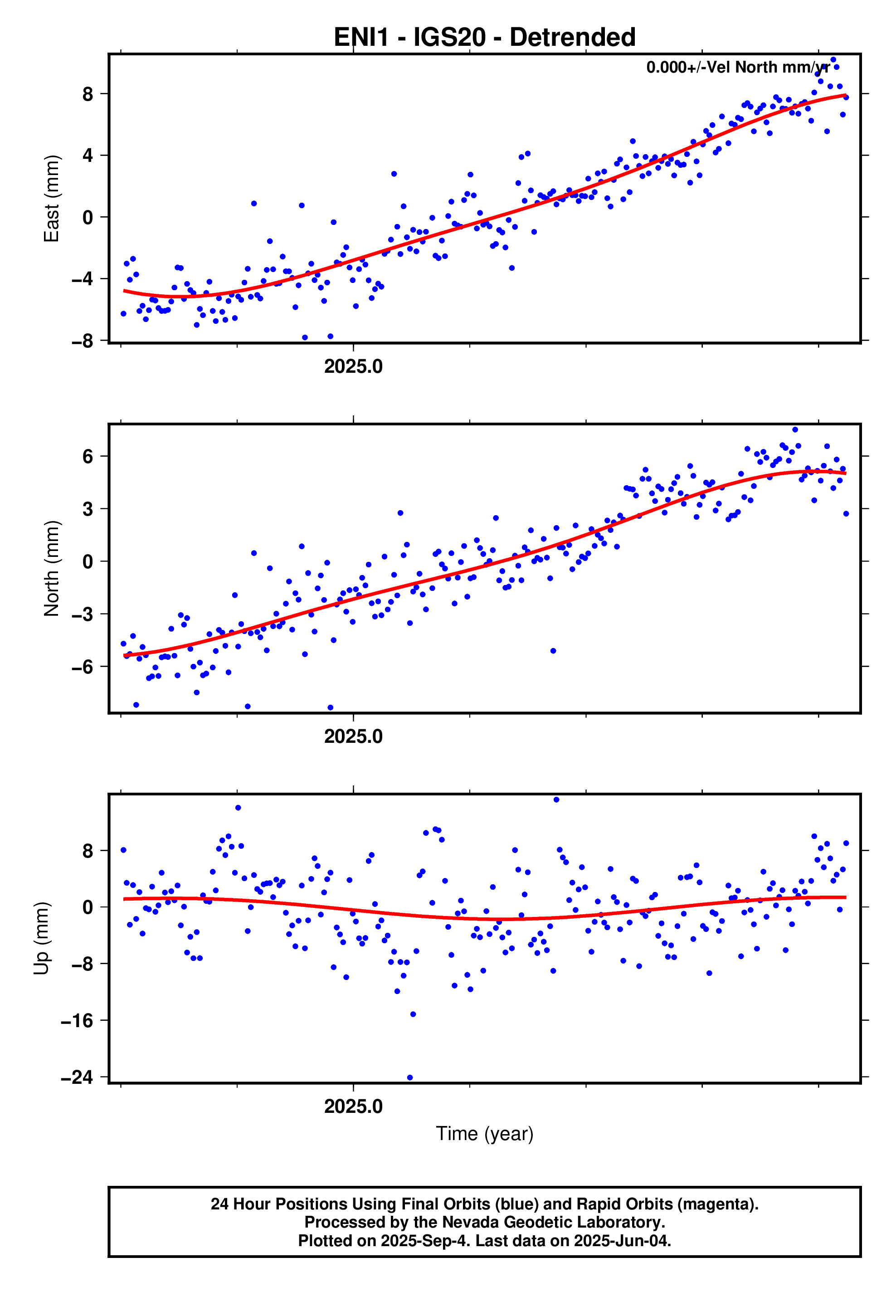 GPS time series plot