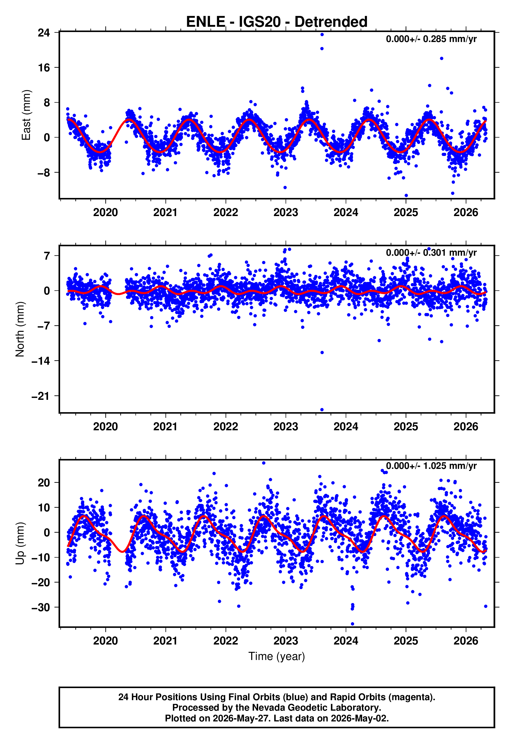 GPS time series plot