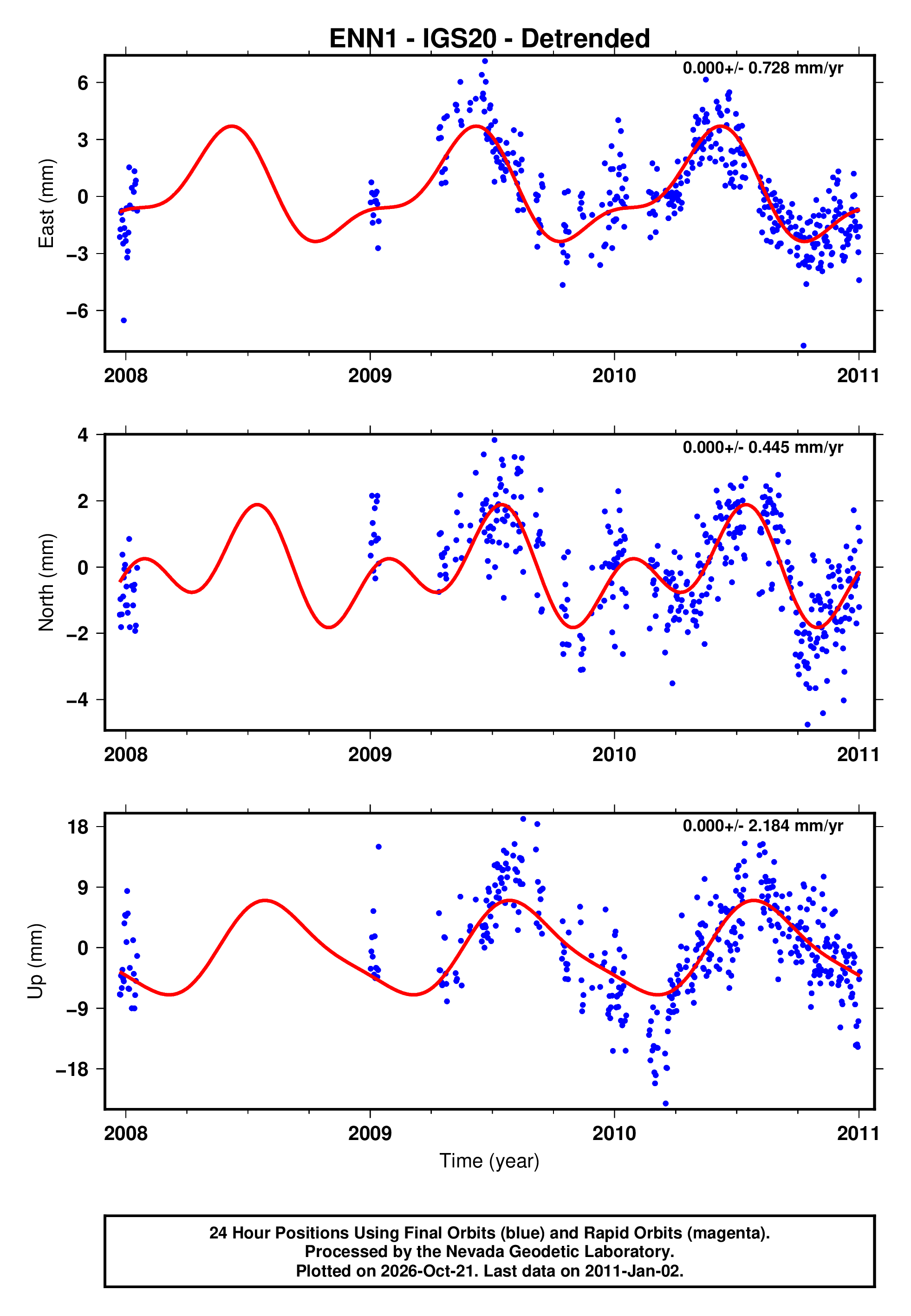 GPS time series plot