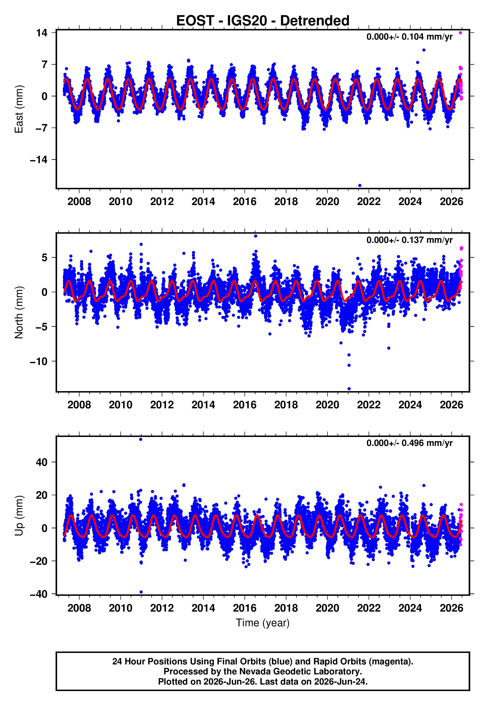 GPS time series plot