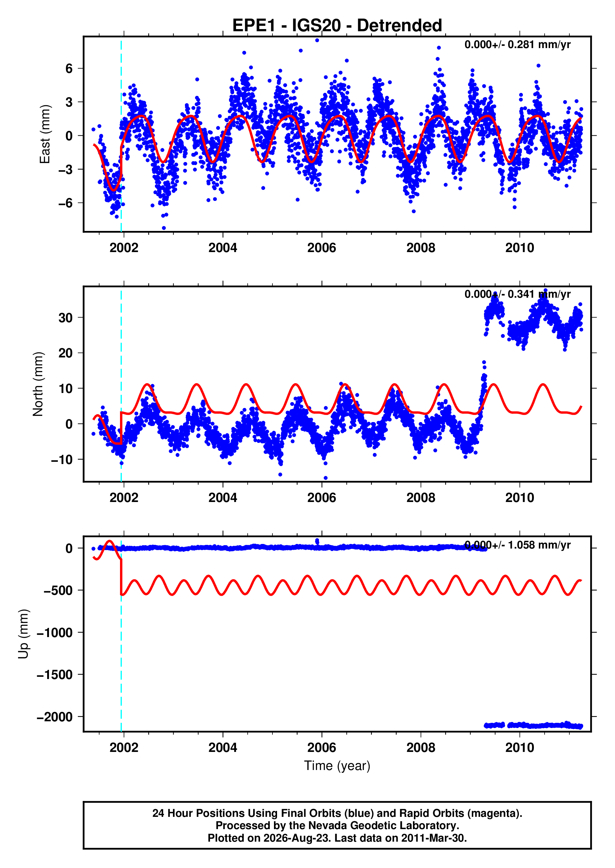 GPS time series plot