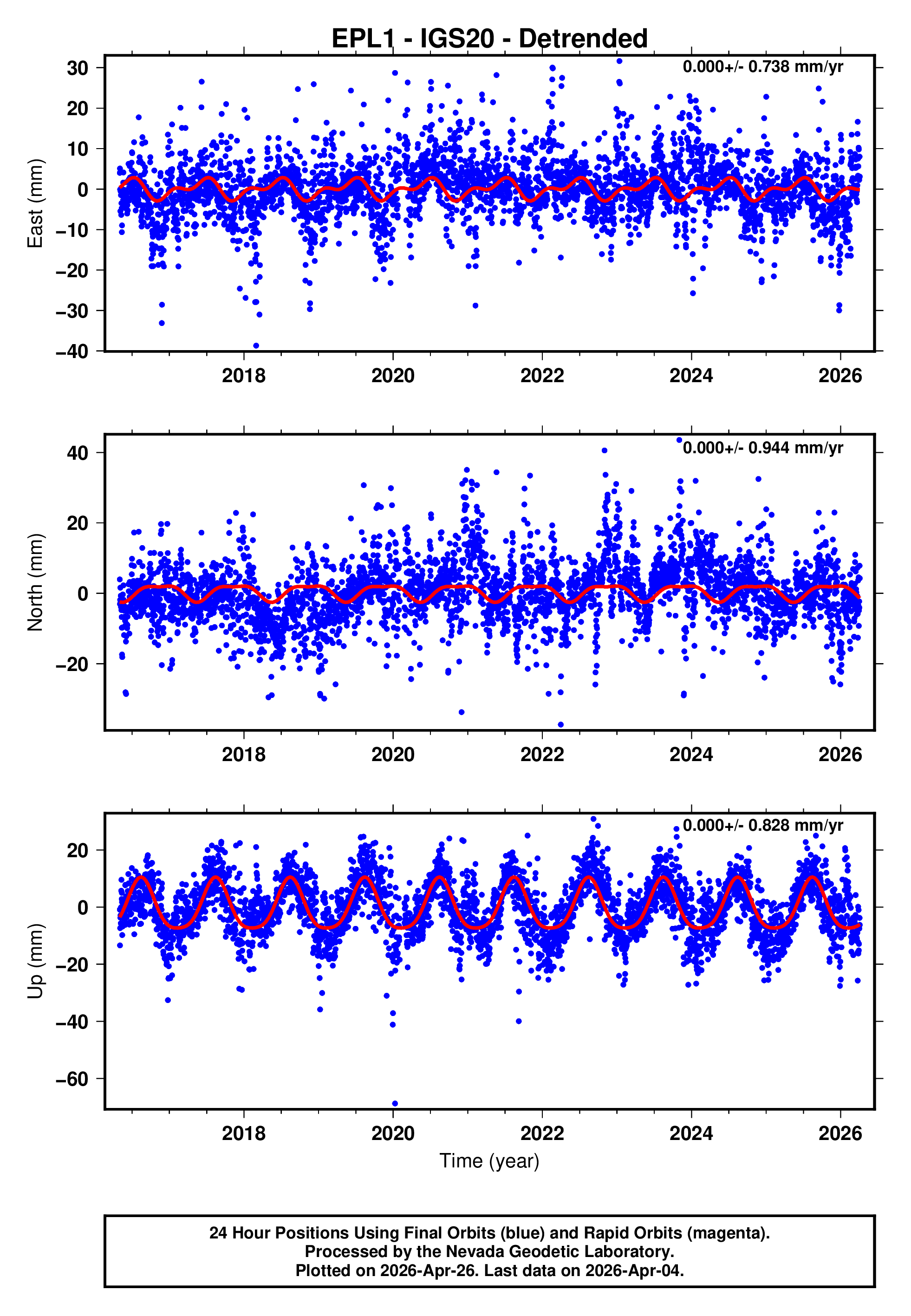 GPS time series plot