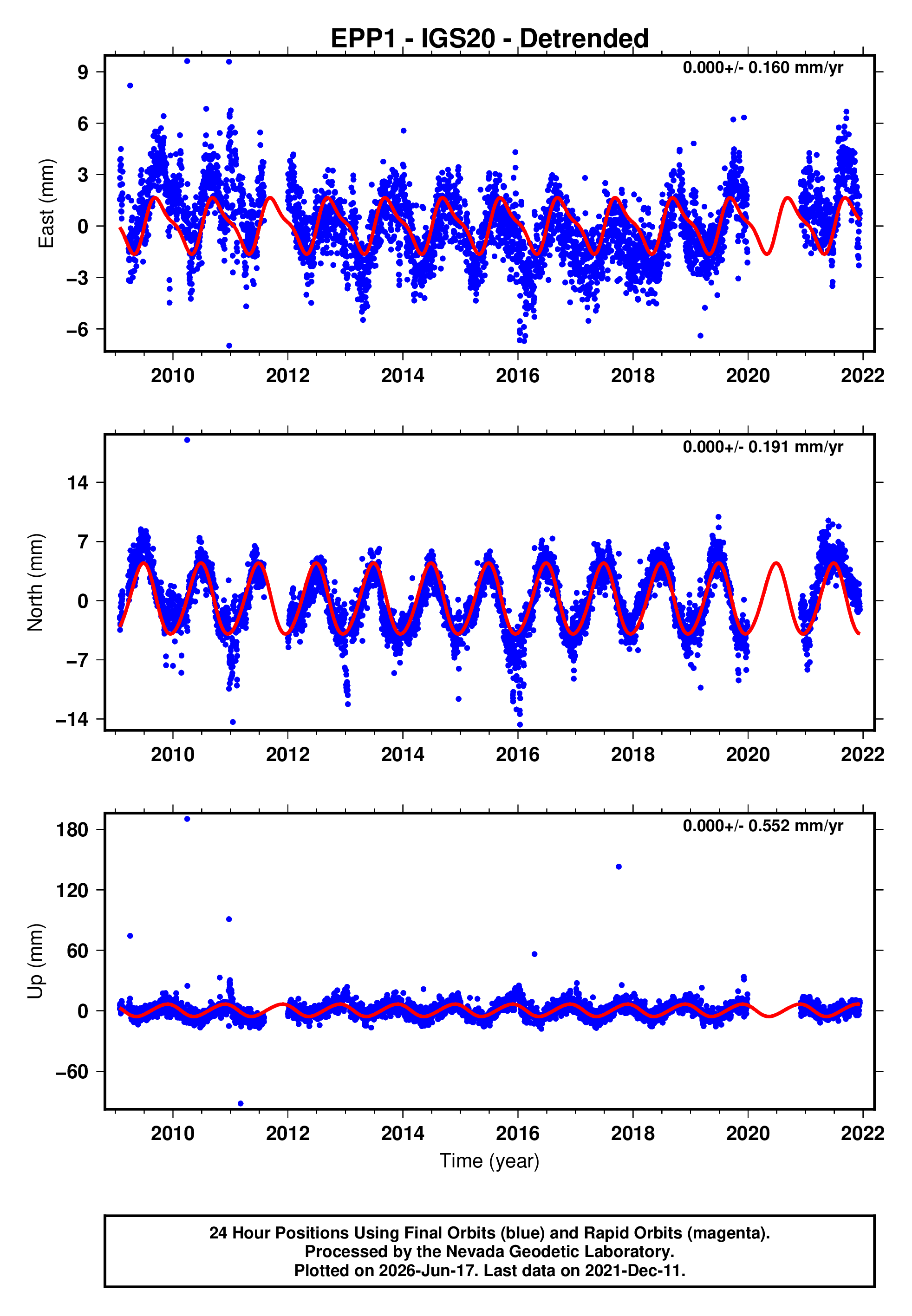 GPS time series plot