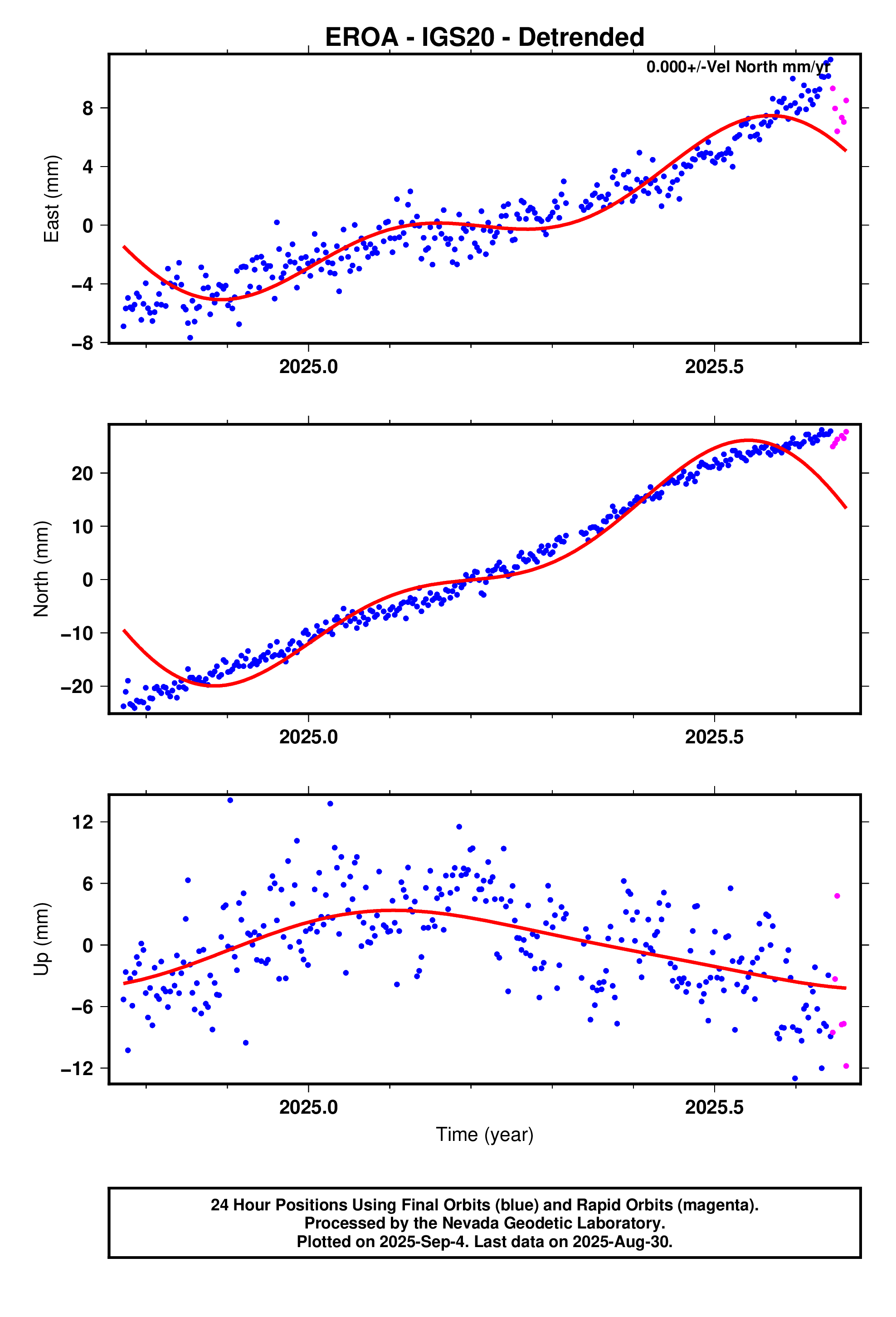 GPS time series plot