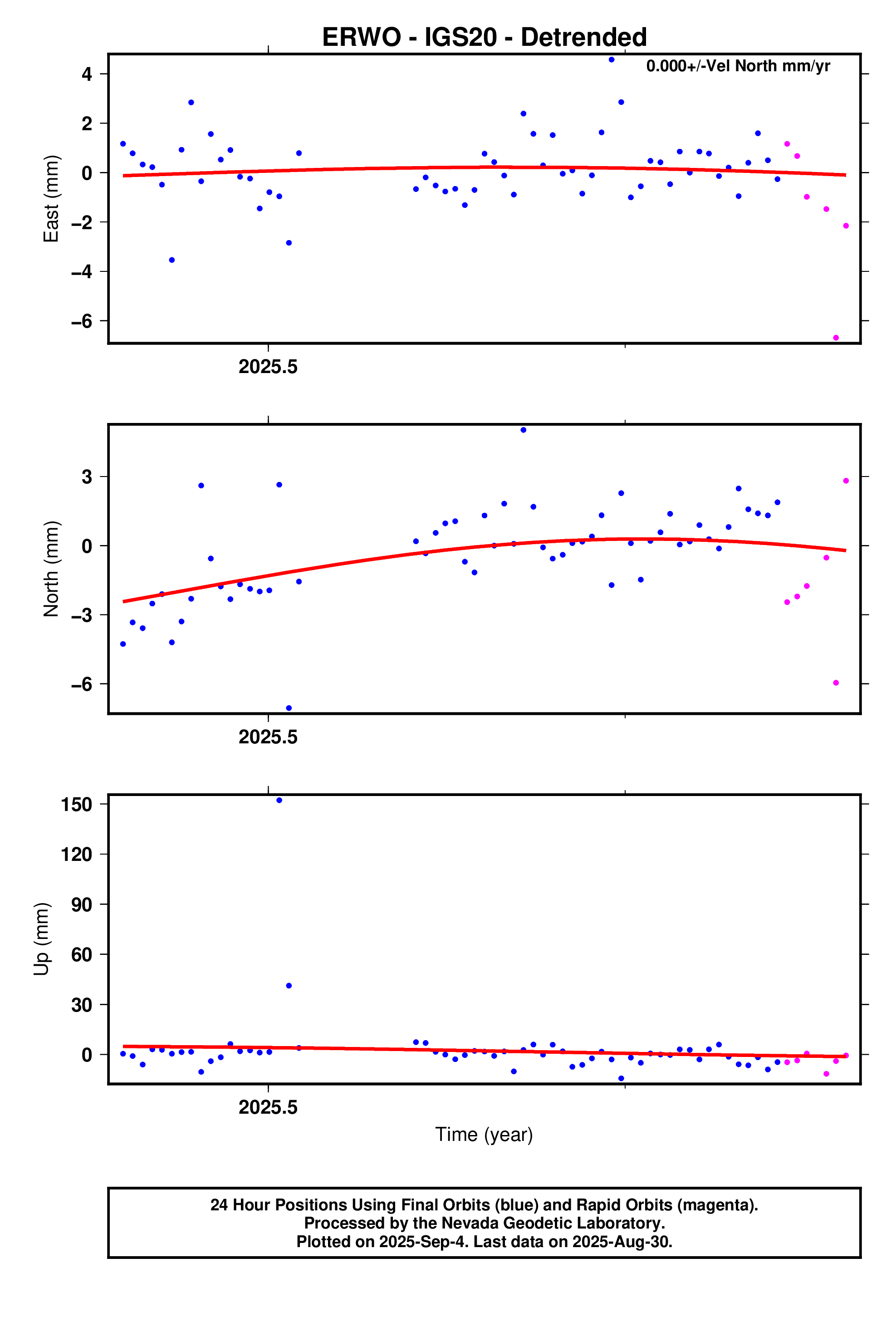 GPS time series plot
