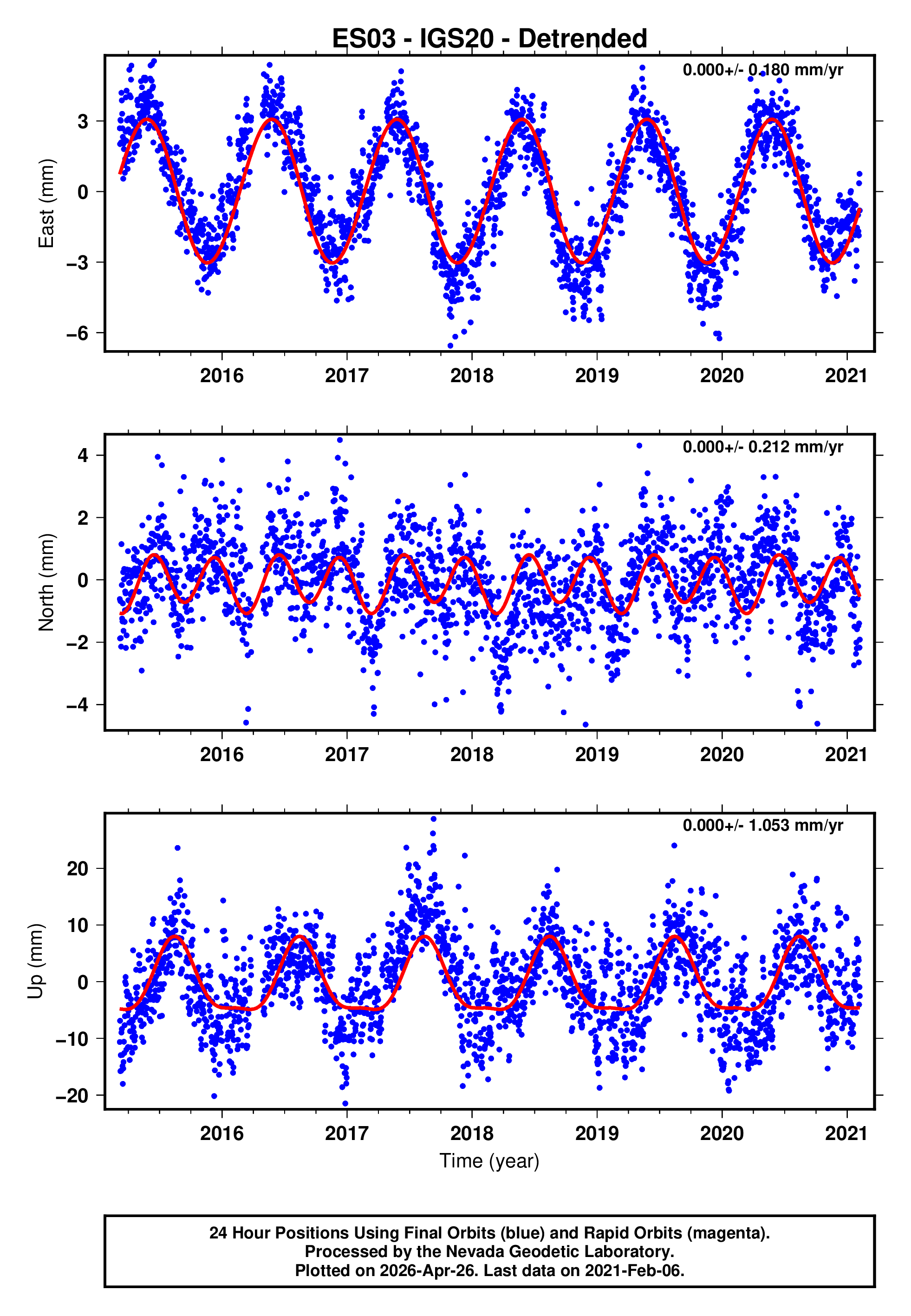 GPS time series plot
