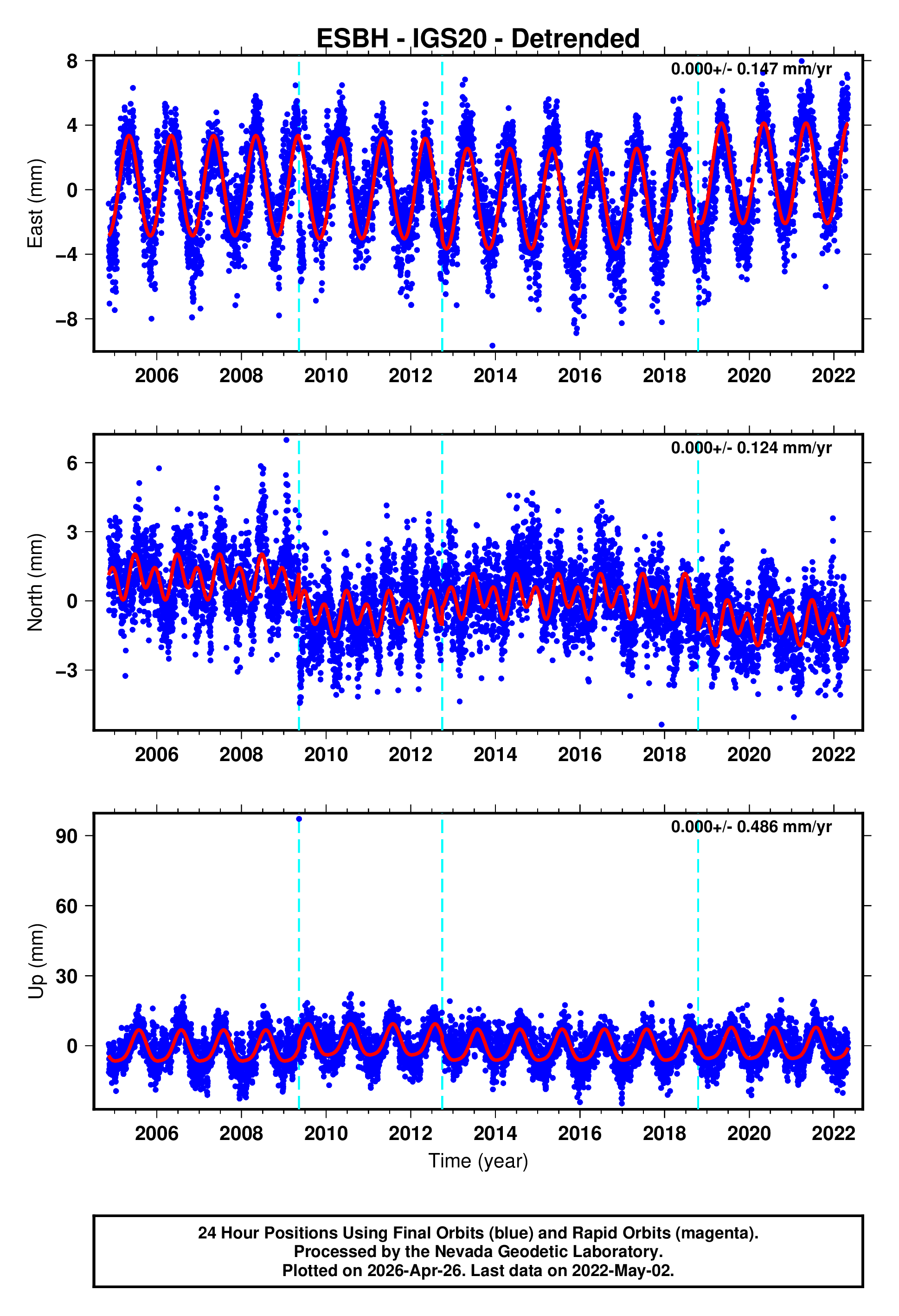GPS time series plot