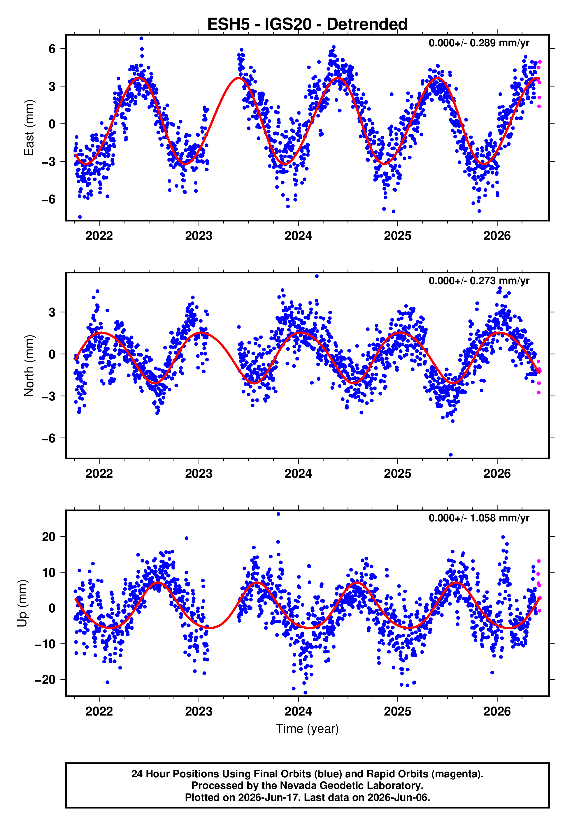 GPS time series plot