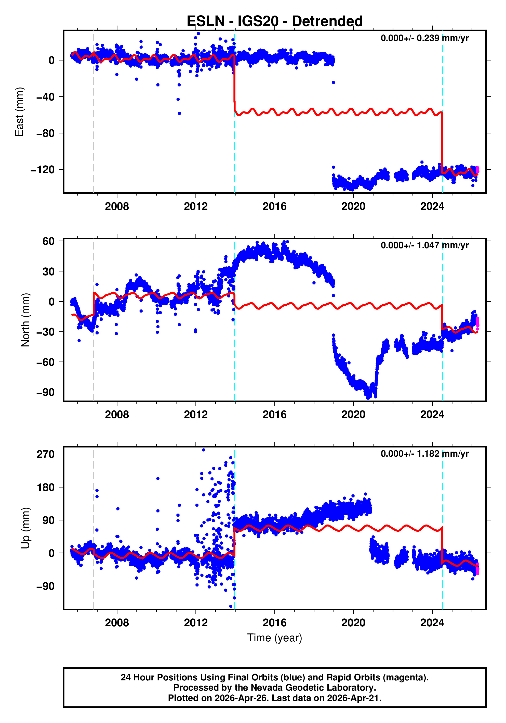 GPS time series plot