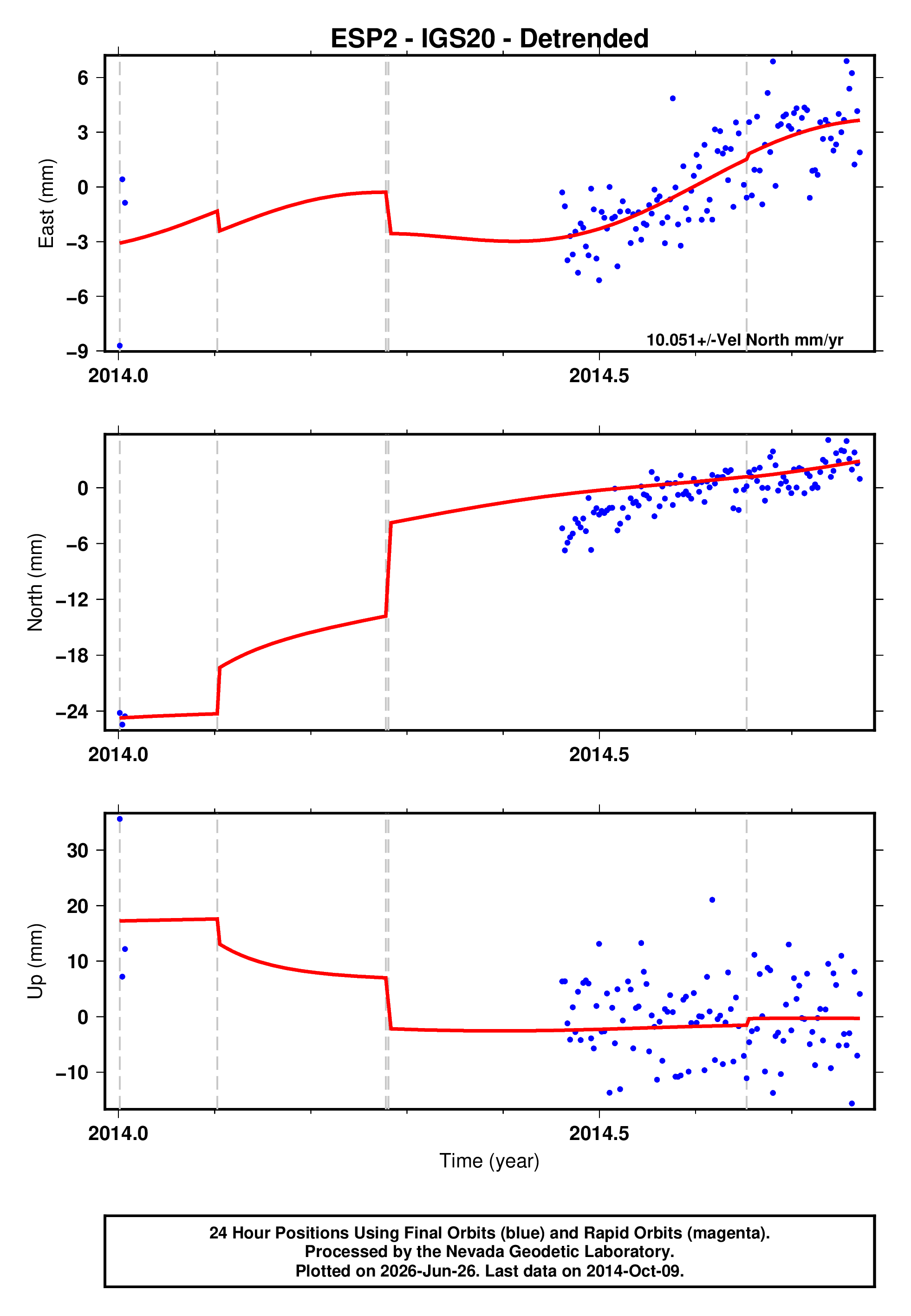 GPS time series plot