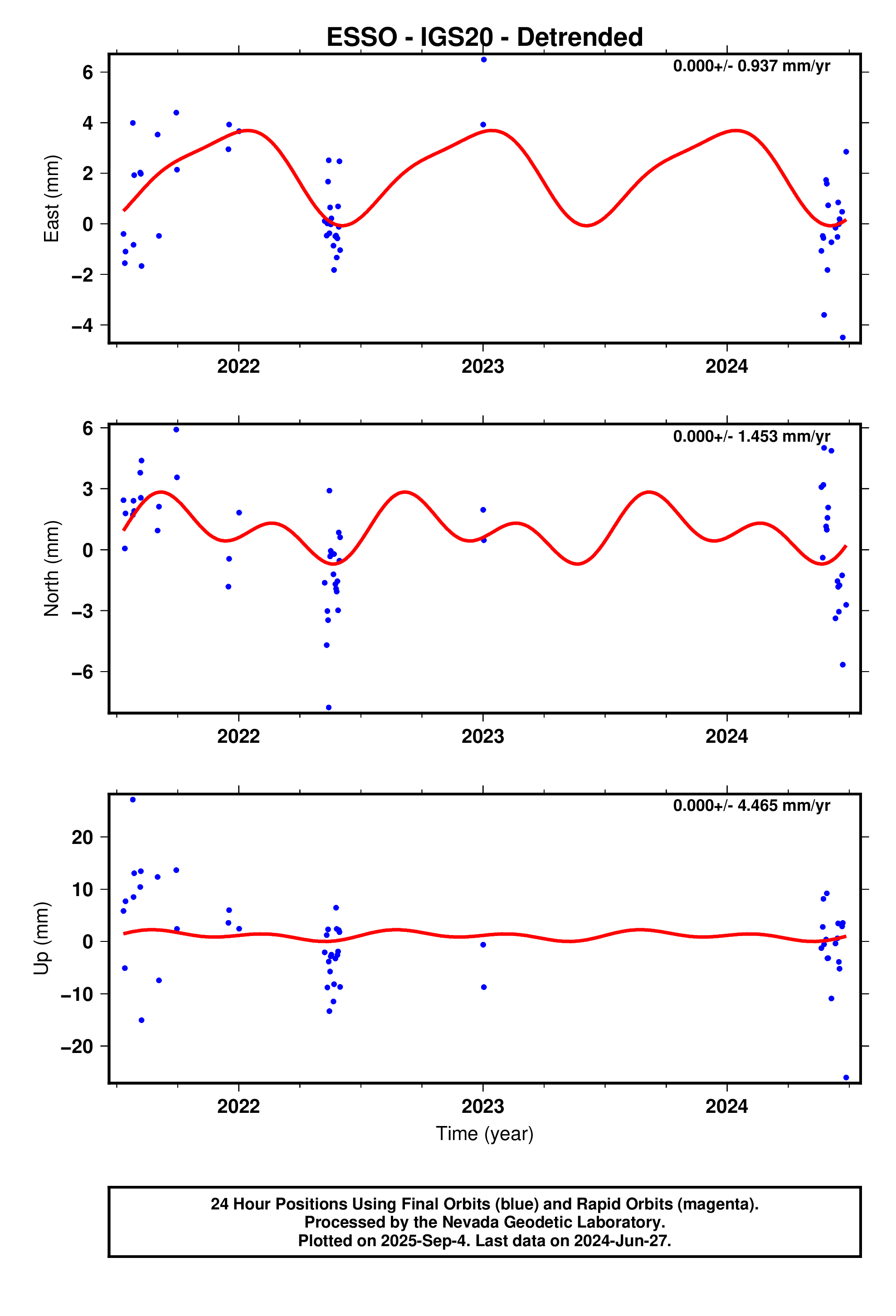 GPS time series plot