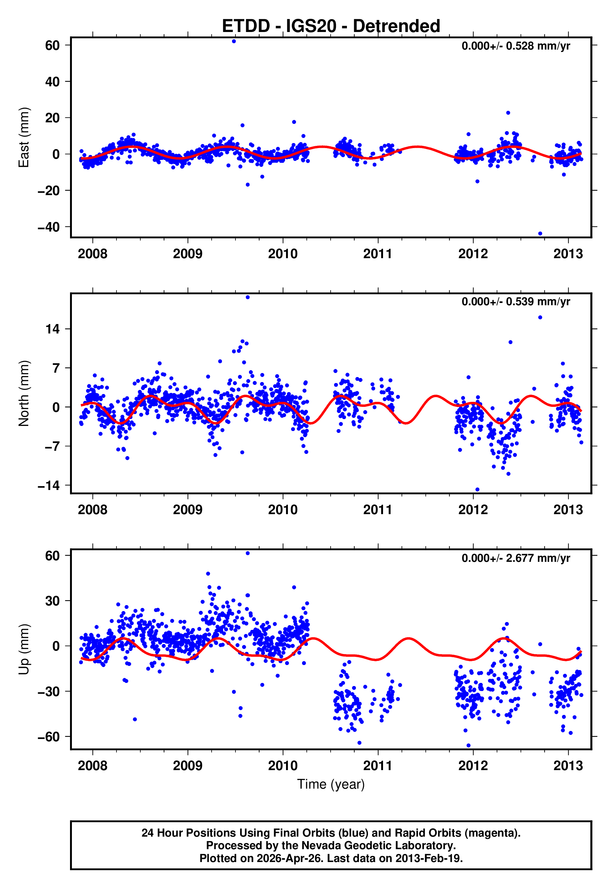 GPS time series plot