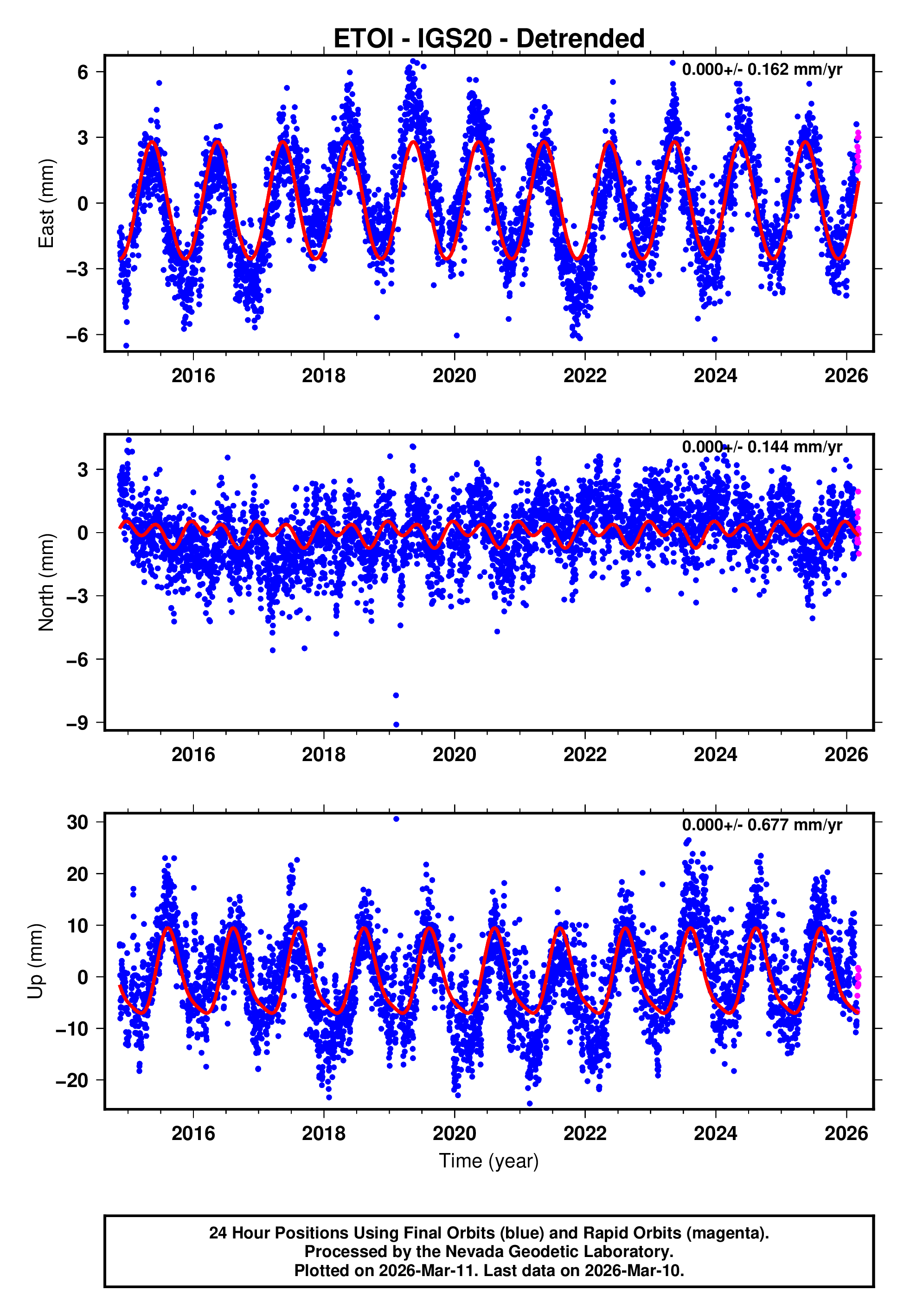 GPS time series plot
