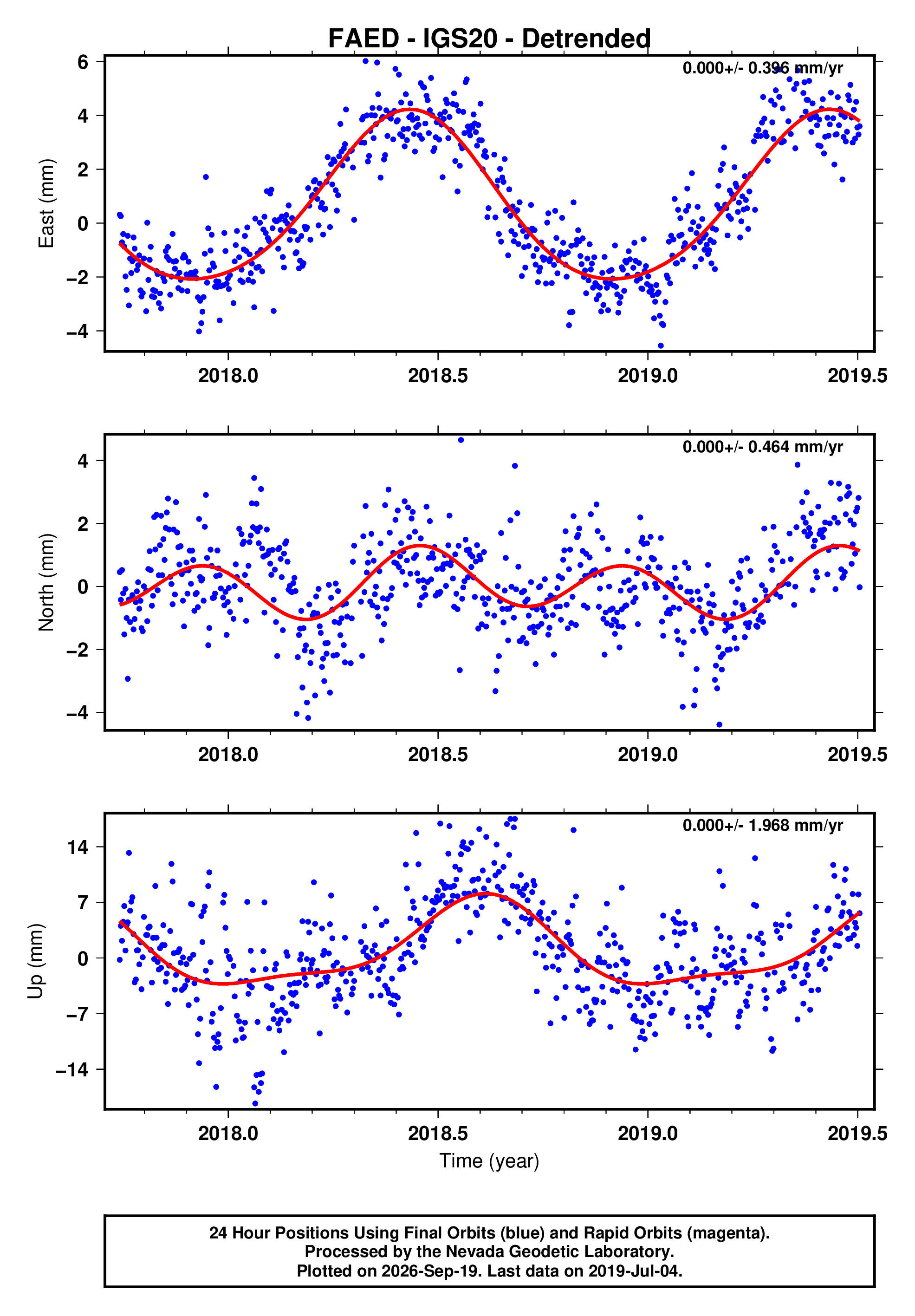 GPS time series plot