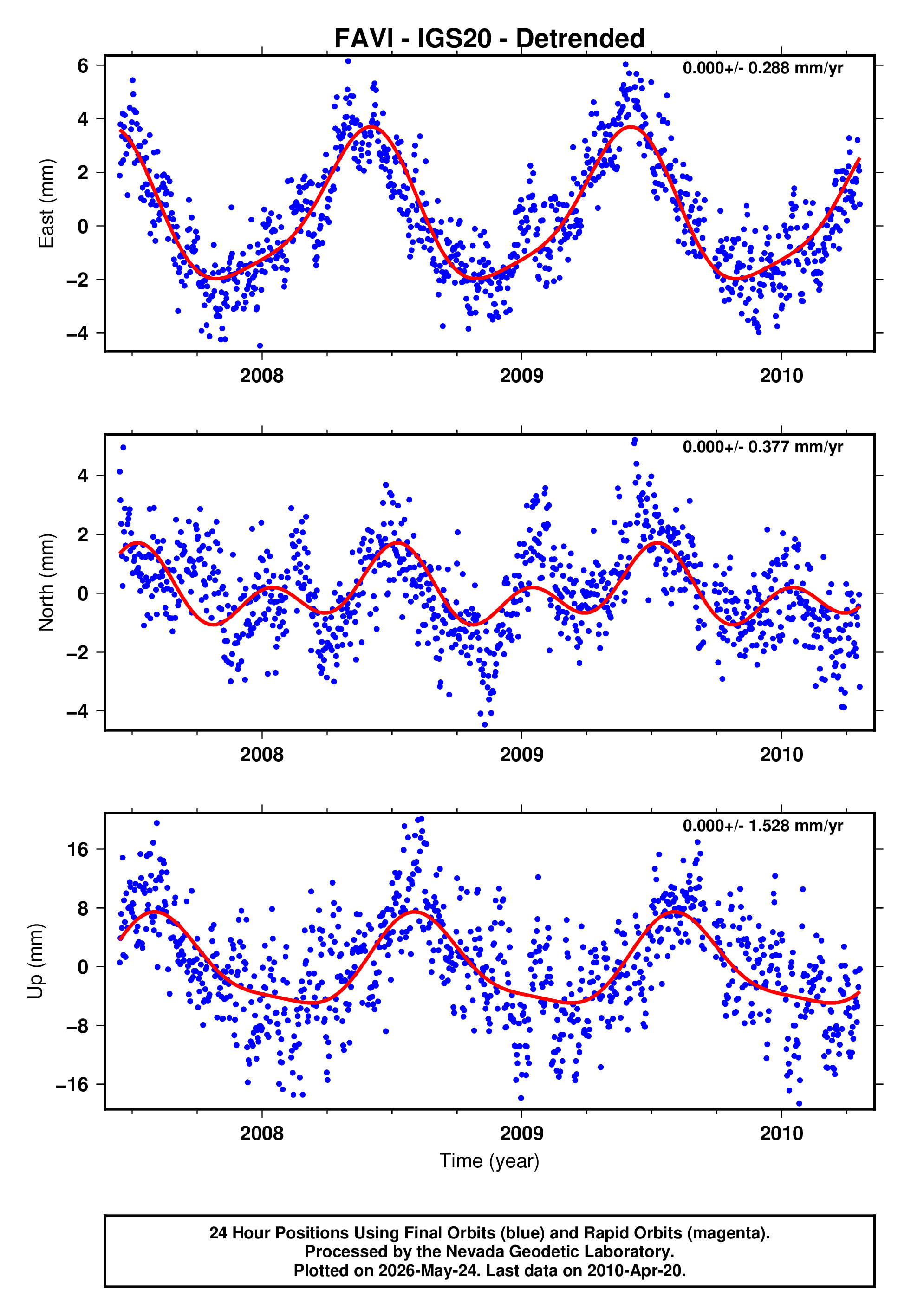 GPS time series plot