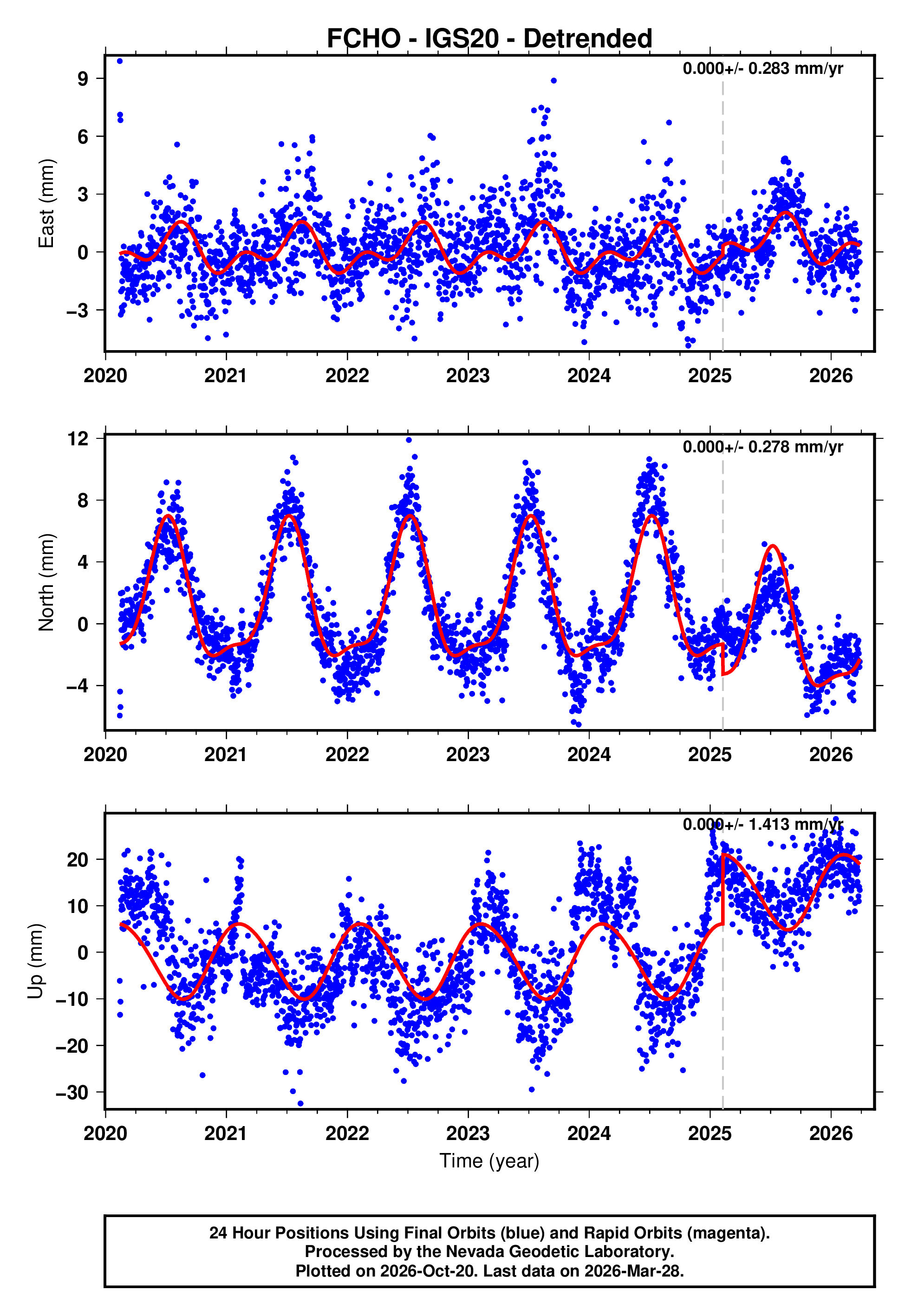 Fcho Function GPS time series plot