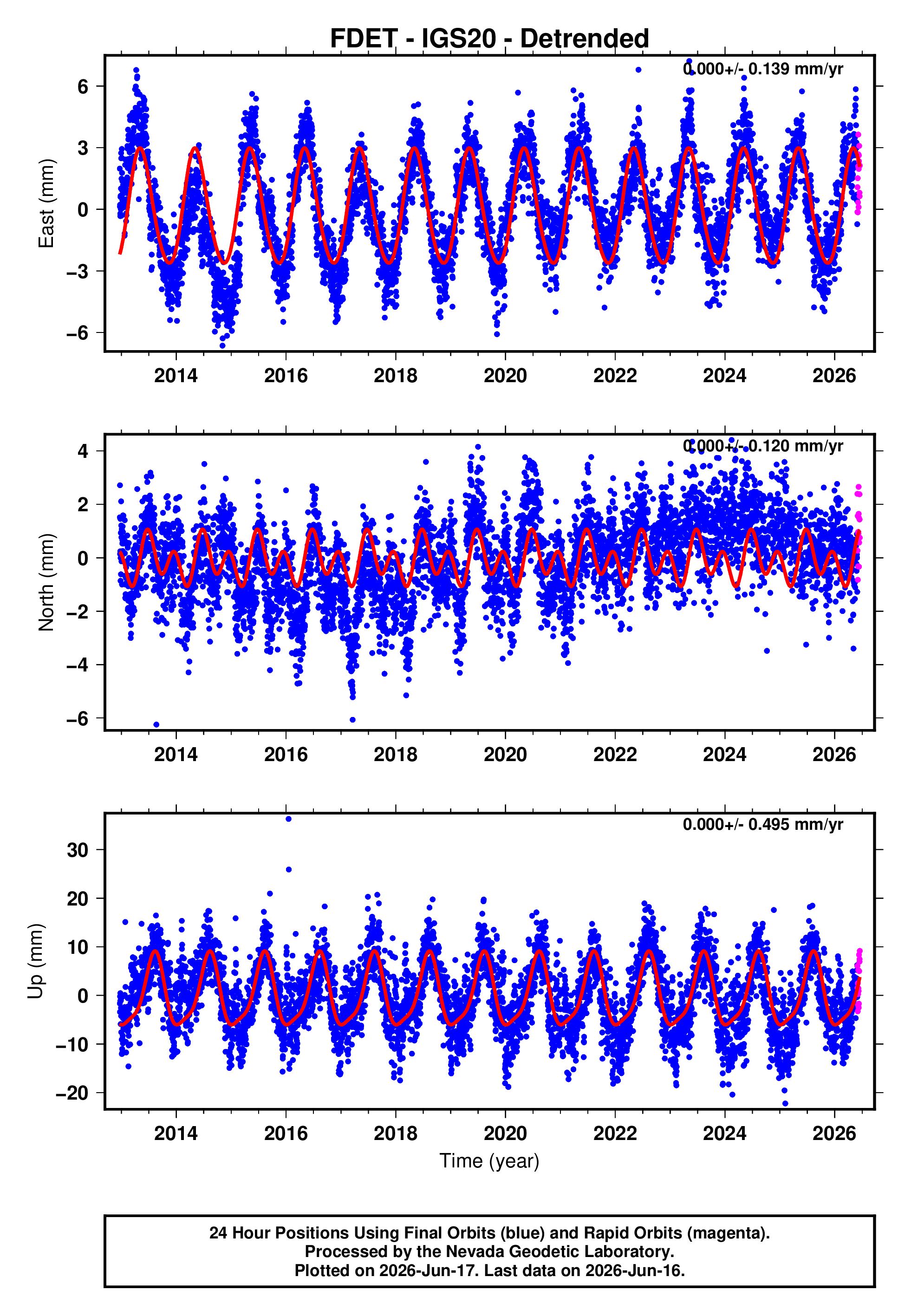 GPS time series plot