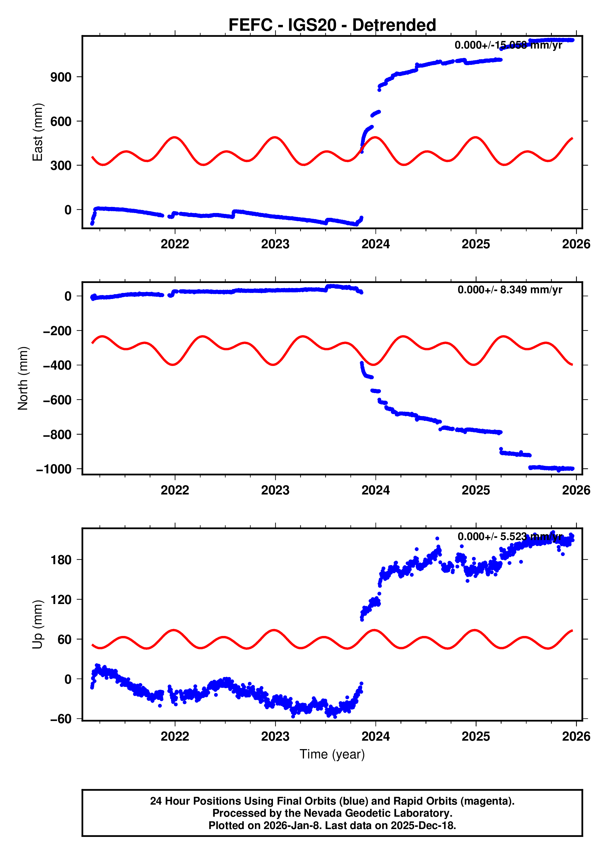 GPS time series plot