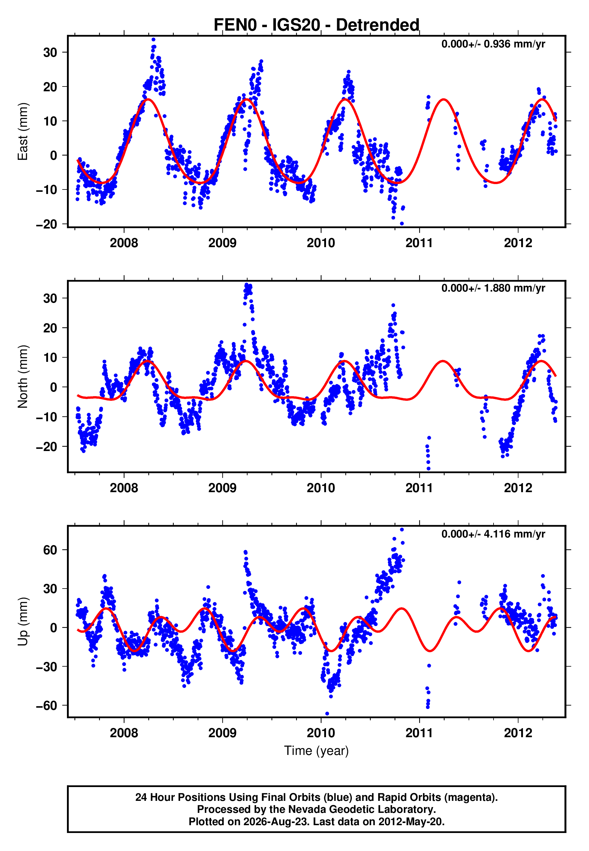 GPS time series plot