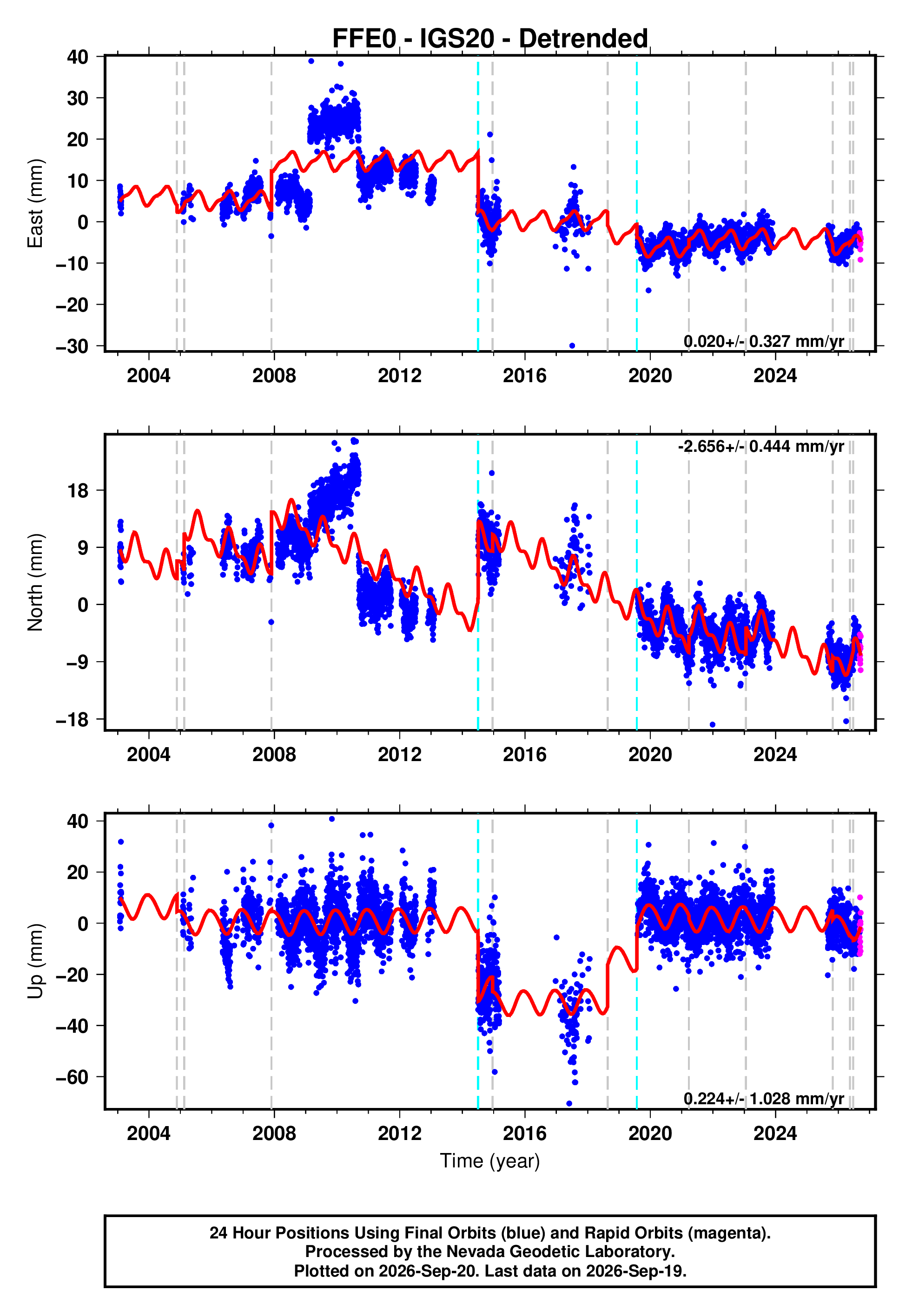 GPS time series plot