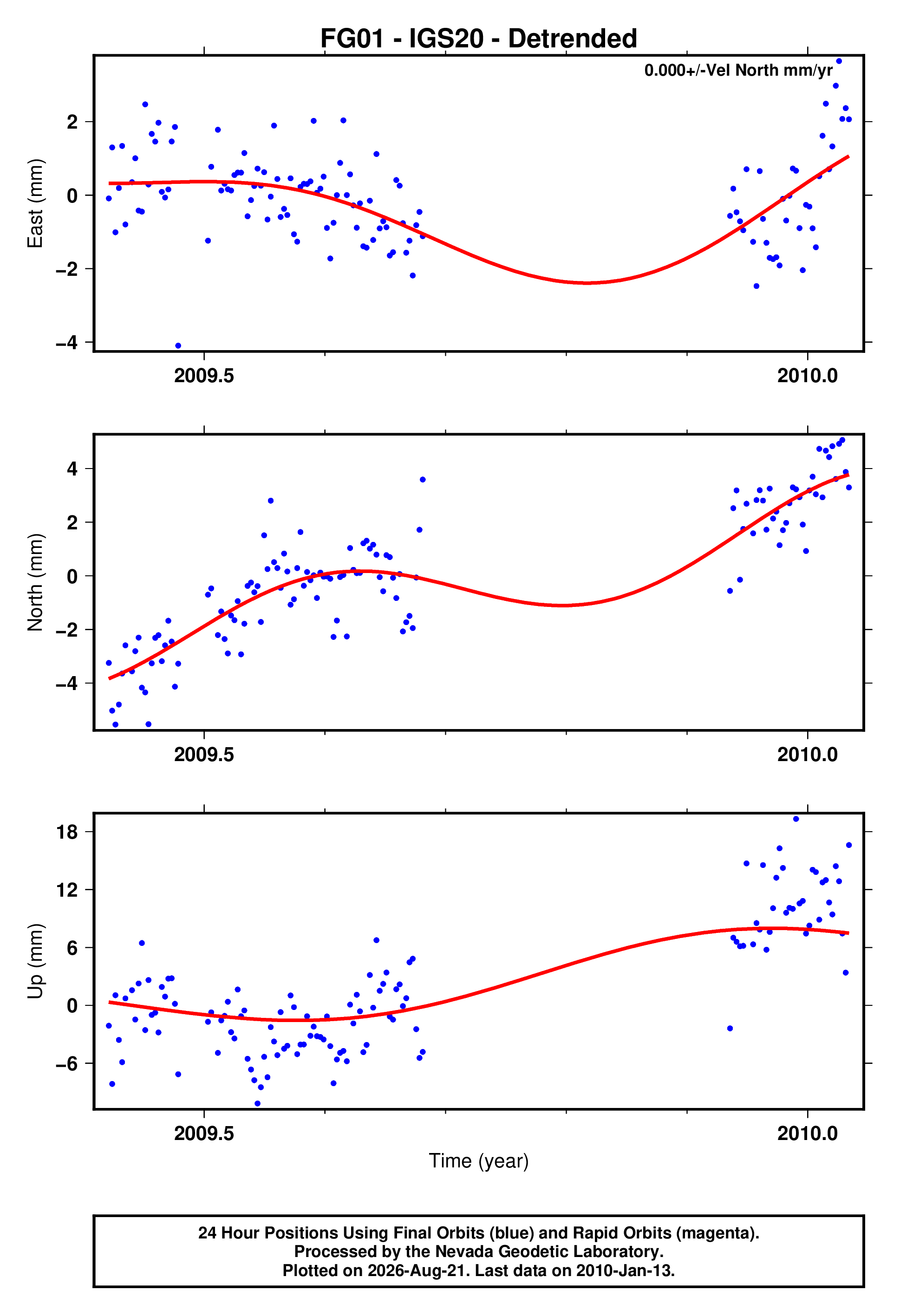 GPS time series plot