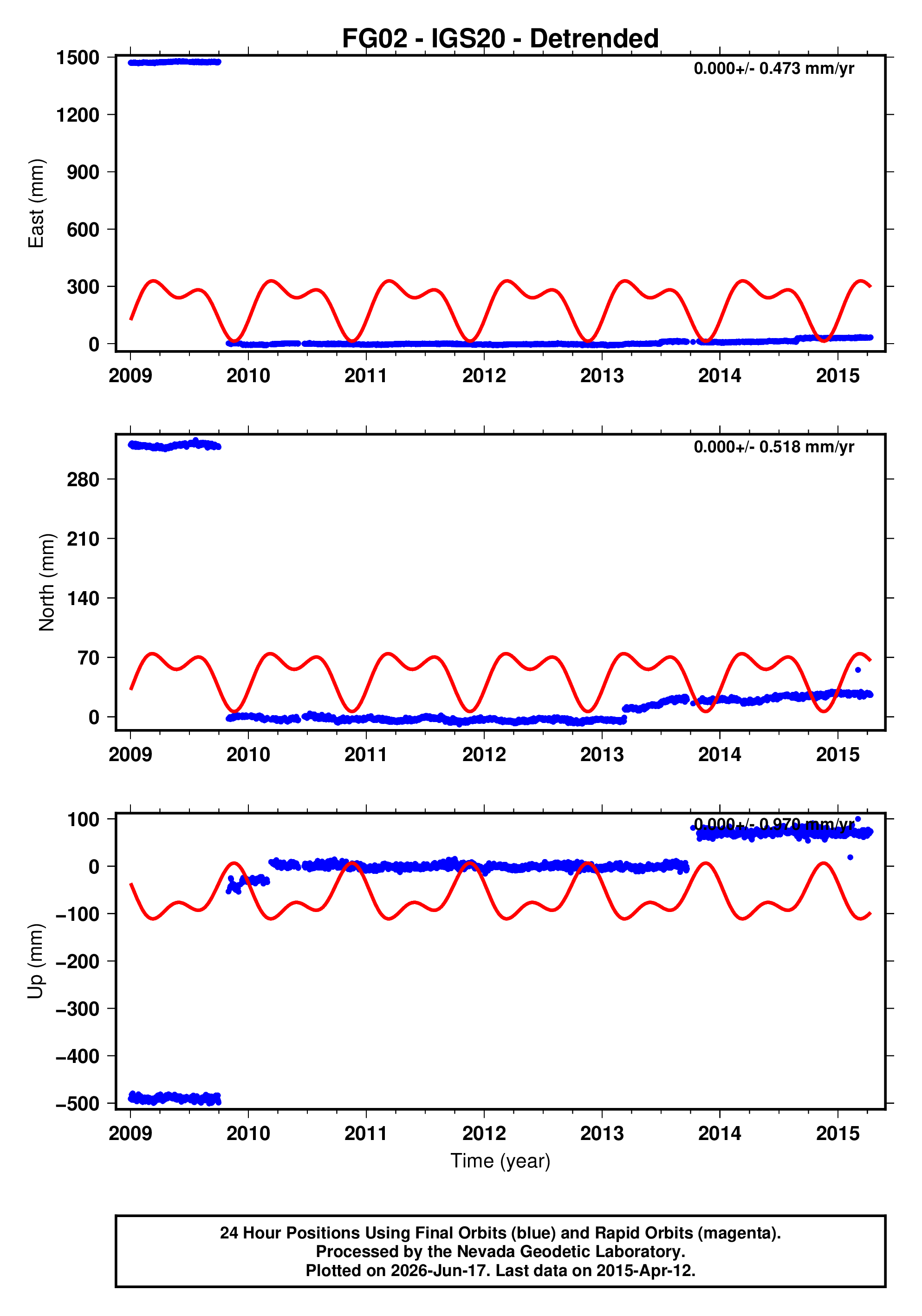 GPS time series plot