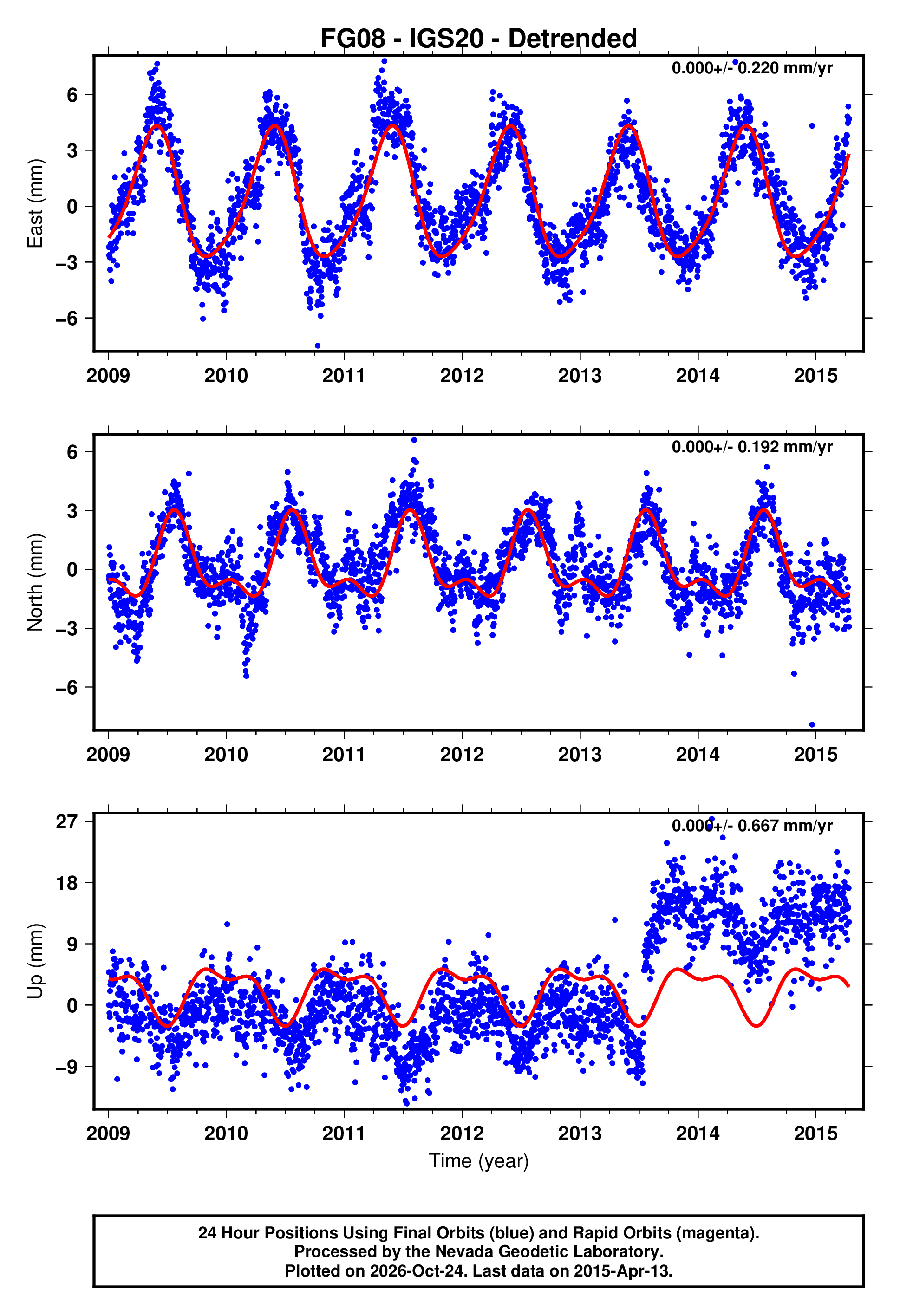 GPS time series plot