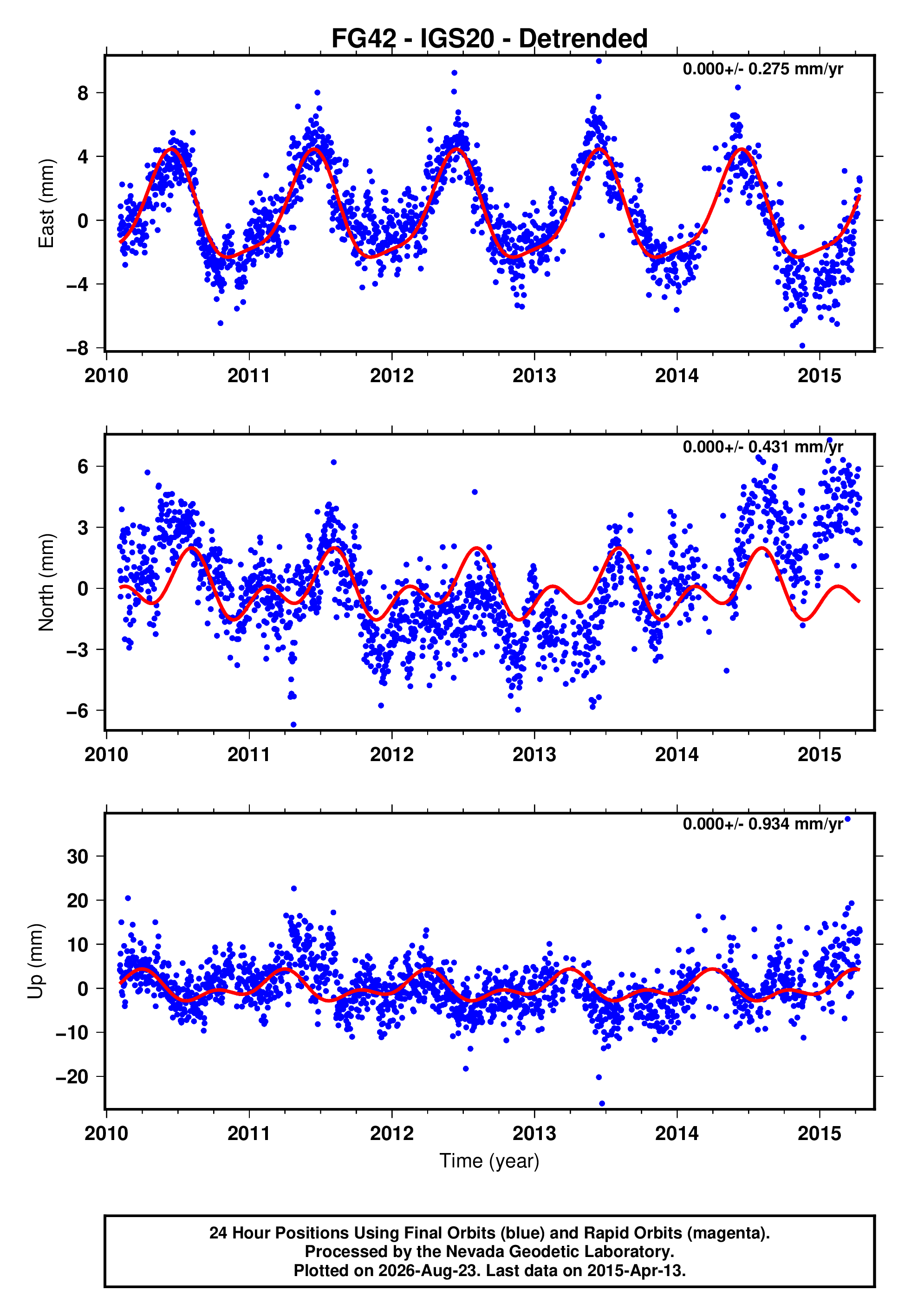 GPS time series plot