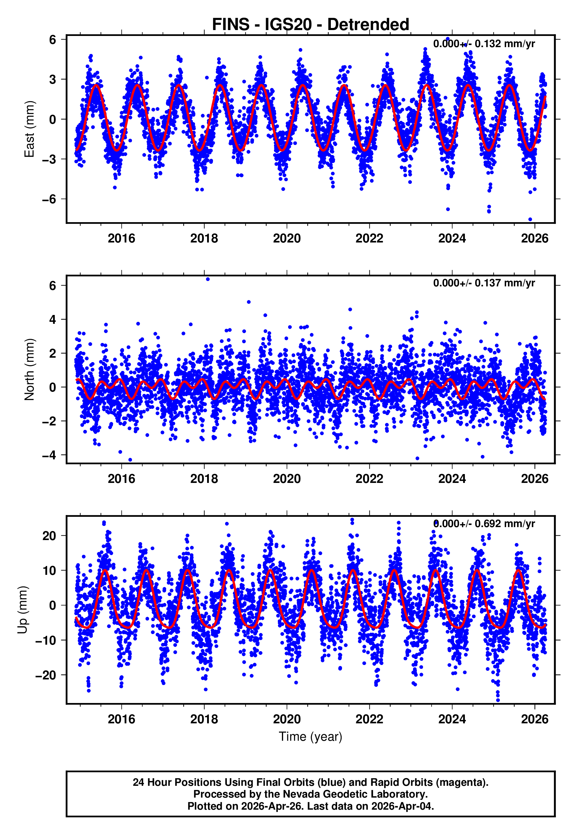GPS time series plot