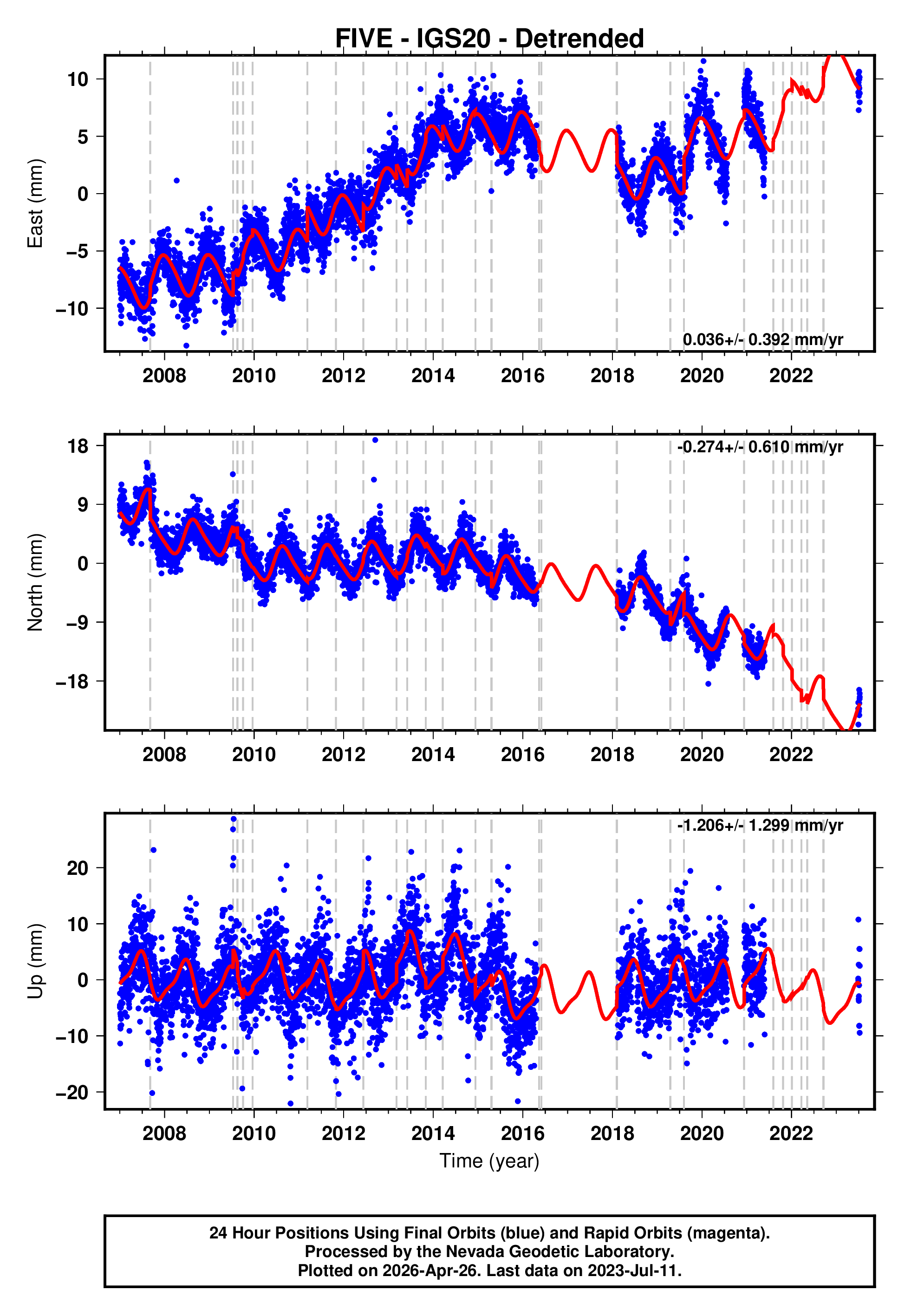 GPS time series plot