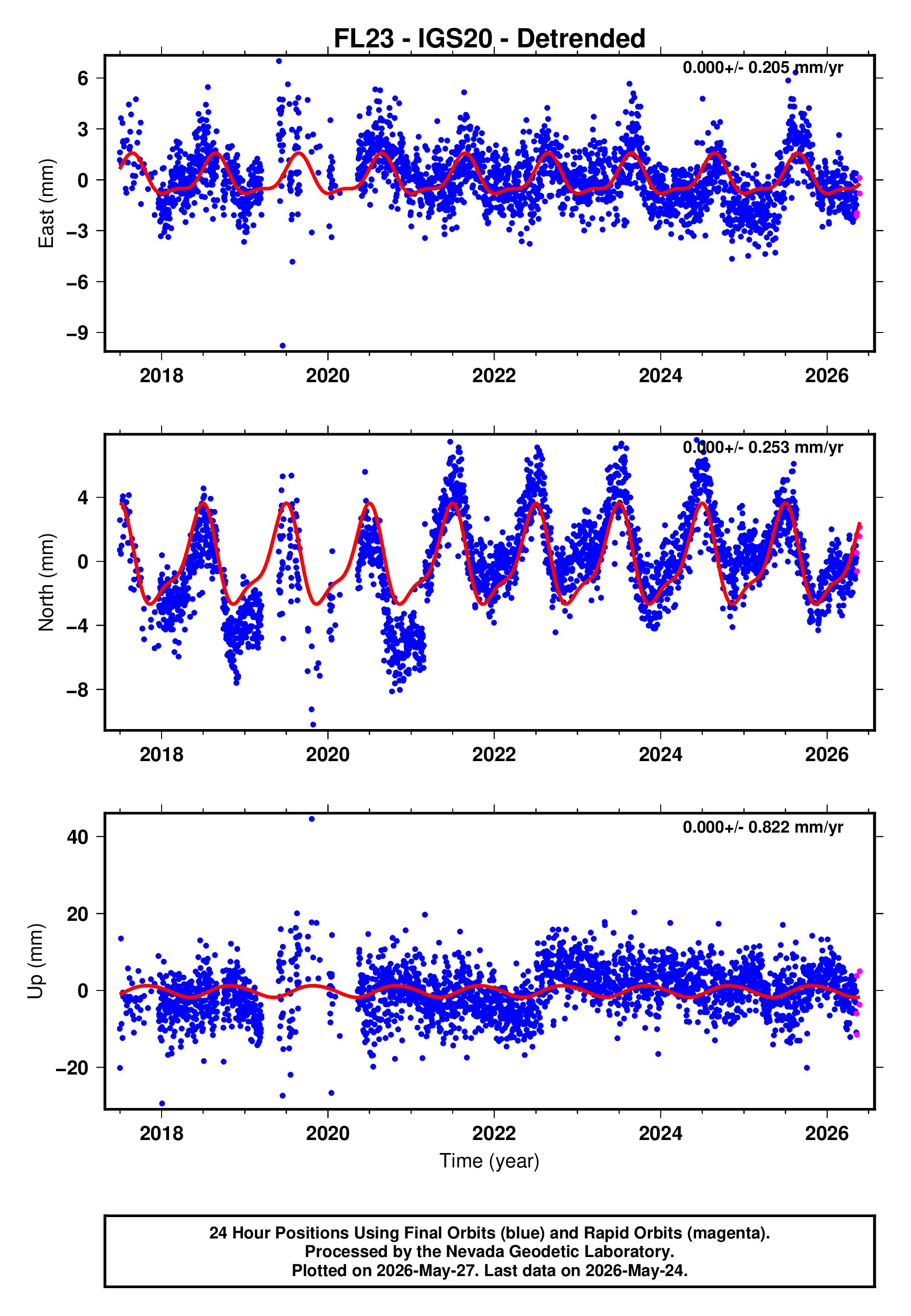 GPS time series plot